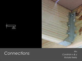 Pin
Constrain x & y
Rotate freely
Connections
 