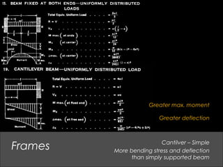 Cantilver – Simple
More bending stress and deflection
than simply supported beam
Frames
Greater deflection
Greater max. moment
 