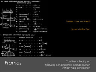 Cantilver – Backspan
Reduces bending stress and deflection
without rigid connection
Frames
Lesser deflection
Lesser max. moment
 