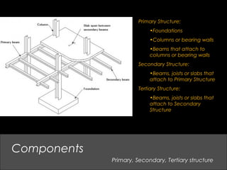 Primary, Secondary, Tertiary structure
Components
Primary Structure:
•Foundations
•Columns or bearing walls
•Beams that attach to
columns or bearing walls
Secondary Structure:
•Beams, joists or slabs that
attach to Primary Structure
Tertiary Structure:
•Beams, joists or slabs that
attach to Secondary
Structure
 