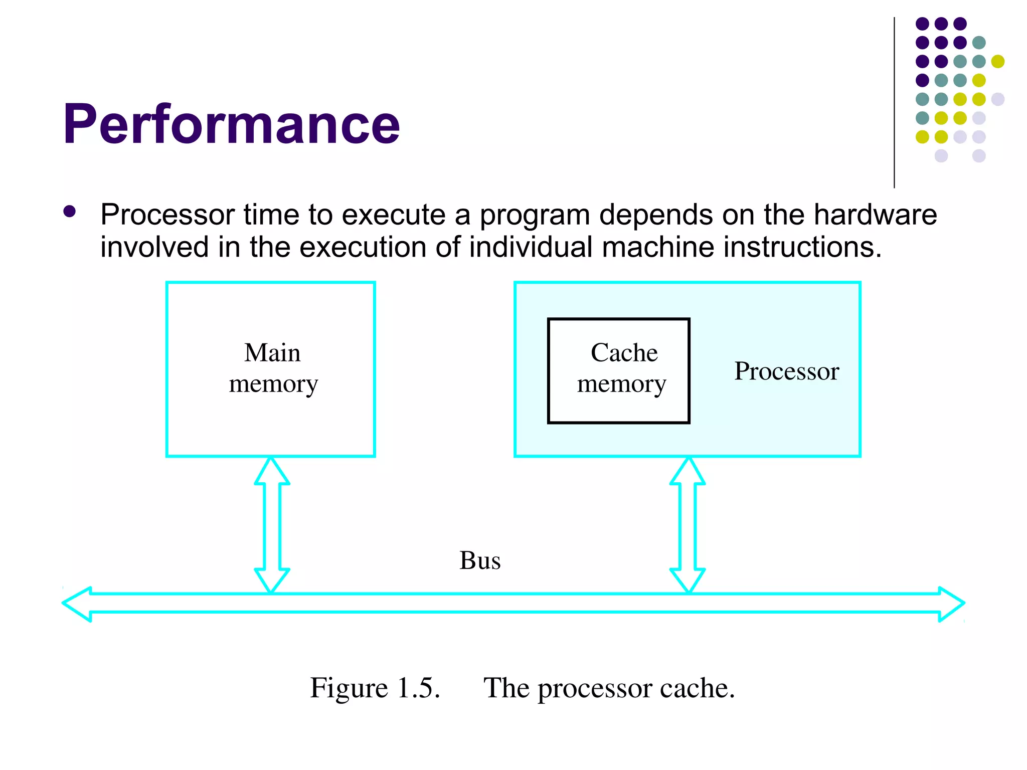 Performance


Processor time to execute a program depends on the hardware
involved in the execution of individual machine instructions.
Main
memory

Cache
memory

Processor

Bus

Figure 1.5.

The processor cache.

 