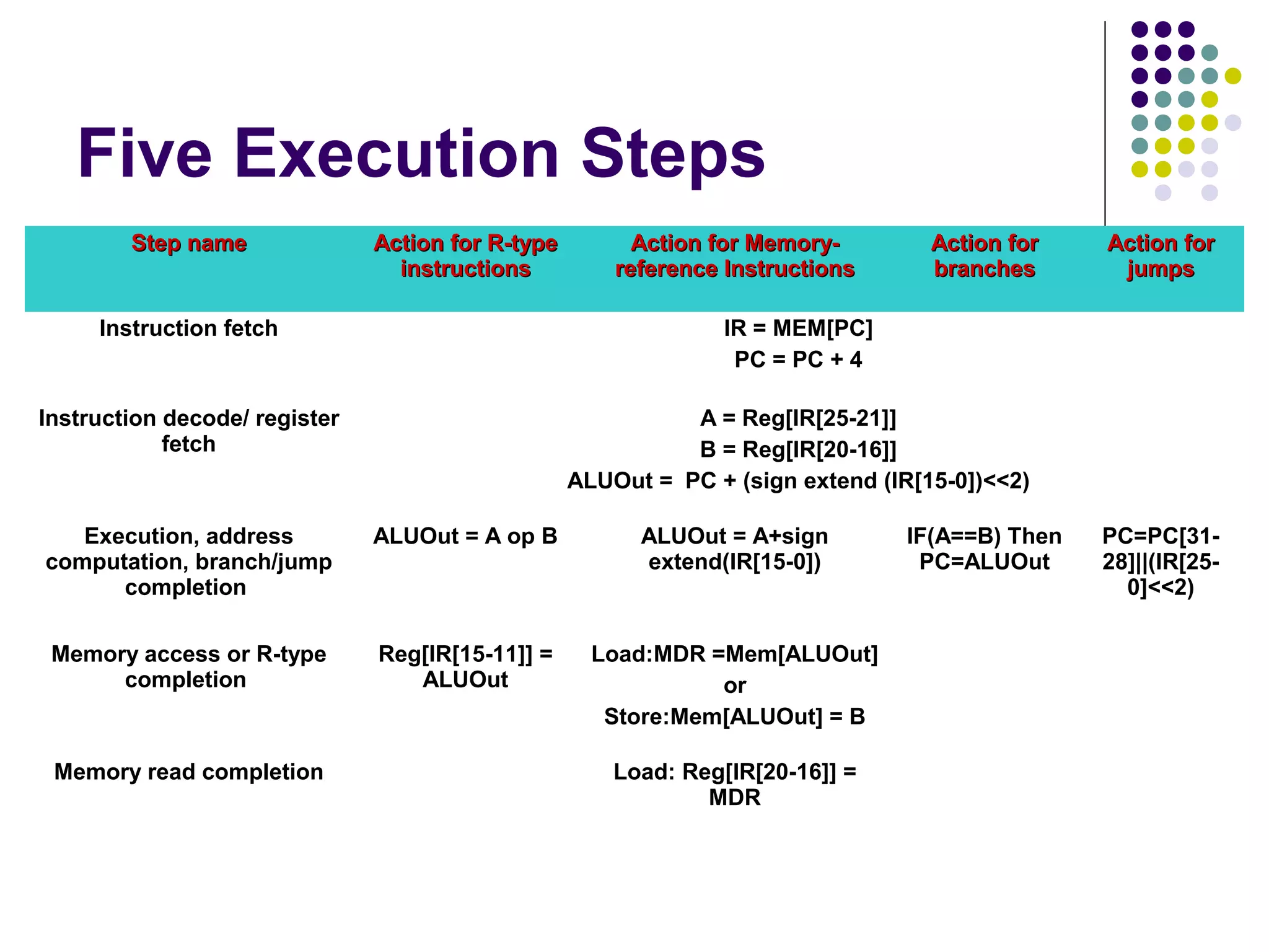 Five Execution Steps
Step name

Action for R-type
instructions

Action for Memoryreference Instructions

Action for
branches

Instruction fetch

IR = MEM[PC]
PC = PC + 4

Instruction decode/ register
fetch

Action for
jumps

A = Reg[IR[25-21]]
B = Reg[IR[20-16]]
ALUOut = PC + (sign extend (IR[15-0])<<2)

Execution, address
computation, branch/jump
completion

ALUOut = A op B

ALUOut = A+sign
extend(IR[15-0])

Memory access or R-type
completion

Reg[IR[15-11]] =
ALUOut

Load:MDR =Mem[ALUOut]
or
Store:Mem[ALUOut] = B

Memory read completion

Load: Reg[IR[20-16]] =
MDR

IF(A==B) Then
PC=ALUOut

PC=PC[3128]||(IR[250]<<2)

 