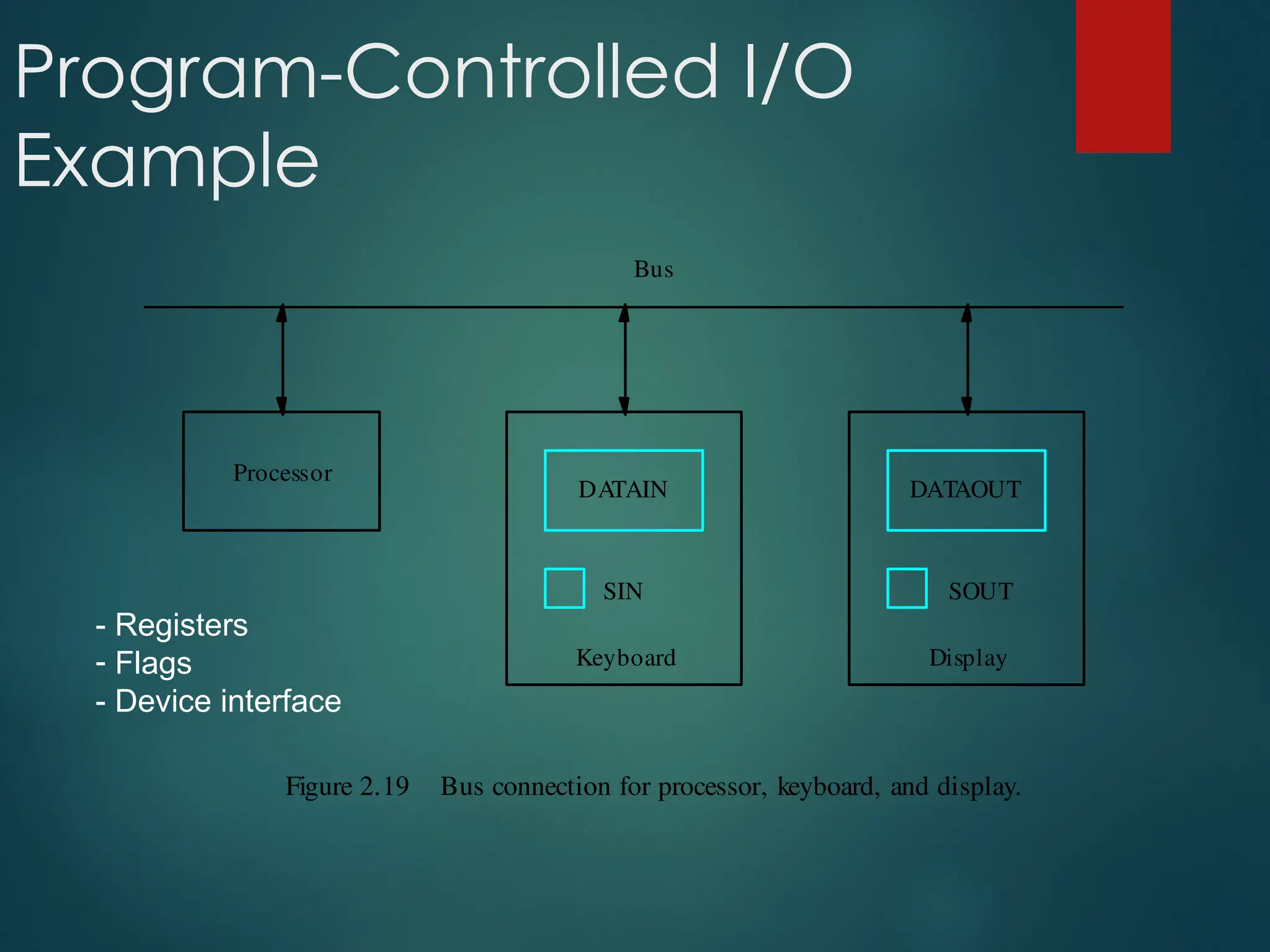 Program-Controlled I/O
Example
DATAIN DATAOUT
SIN SOUT
Keyboard Display
Bus
Figure 2.19 Bus connection for processor, keyboard, and display.
Processor
- Registers
- Flags
- Device interface
 
