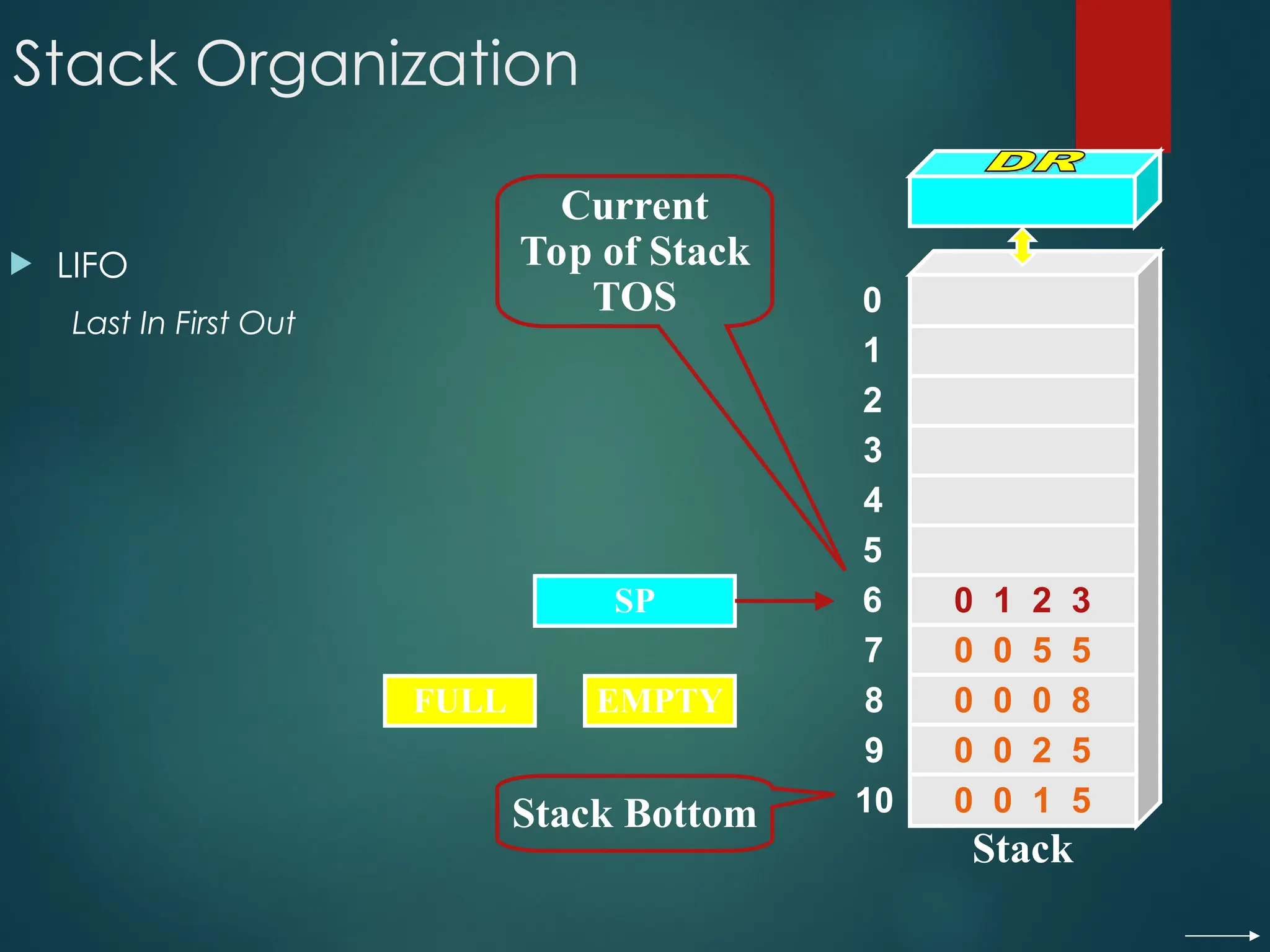 Stack Organization
 LIFO
Last In First Out
SP
Stack Bottom
Current
Top of Stack
TOS 0
1
2
3
4
7
8
9
10
5
6
Stack
0 0 5 5
0 0 0 8
0 0 2 5
0 0 1 5
0 1 2 3
FULL EMPTY
 