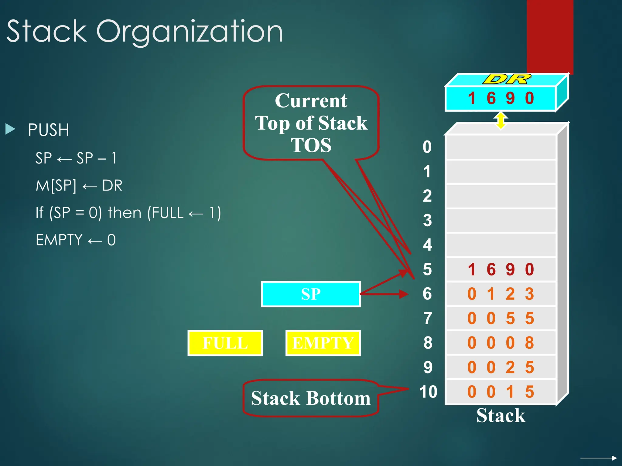 Stack Organization
 PUSH
SP ← SP – 1
M[SP] ← DR
If (SP = 0) then (FULL ← 1)
EMPTY ← 0
SP
Stack Bottom
Current
Top of Stack
TOS 0
1
2
3
4
7
8
9
10
5
6
Stack
0 0 5 5
0 0 0 8
0 0 2 5
0 0 1 5
0 1 2 3
FULL EMPTY
1 6 9 0
1 6 9 0
Current
Top of Stack
TOS
 