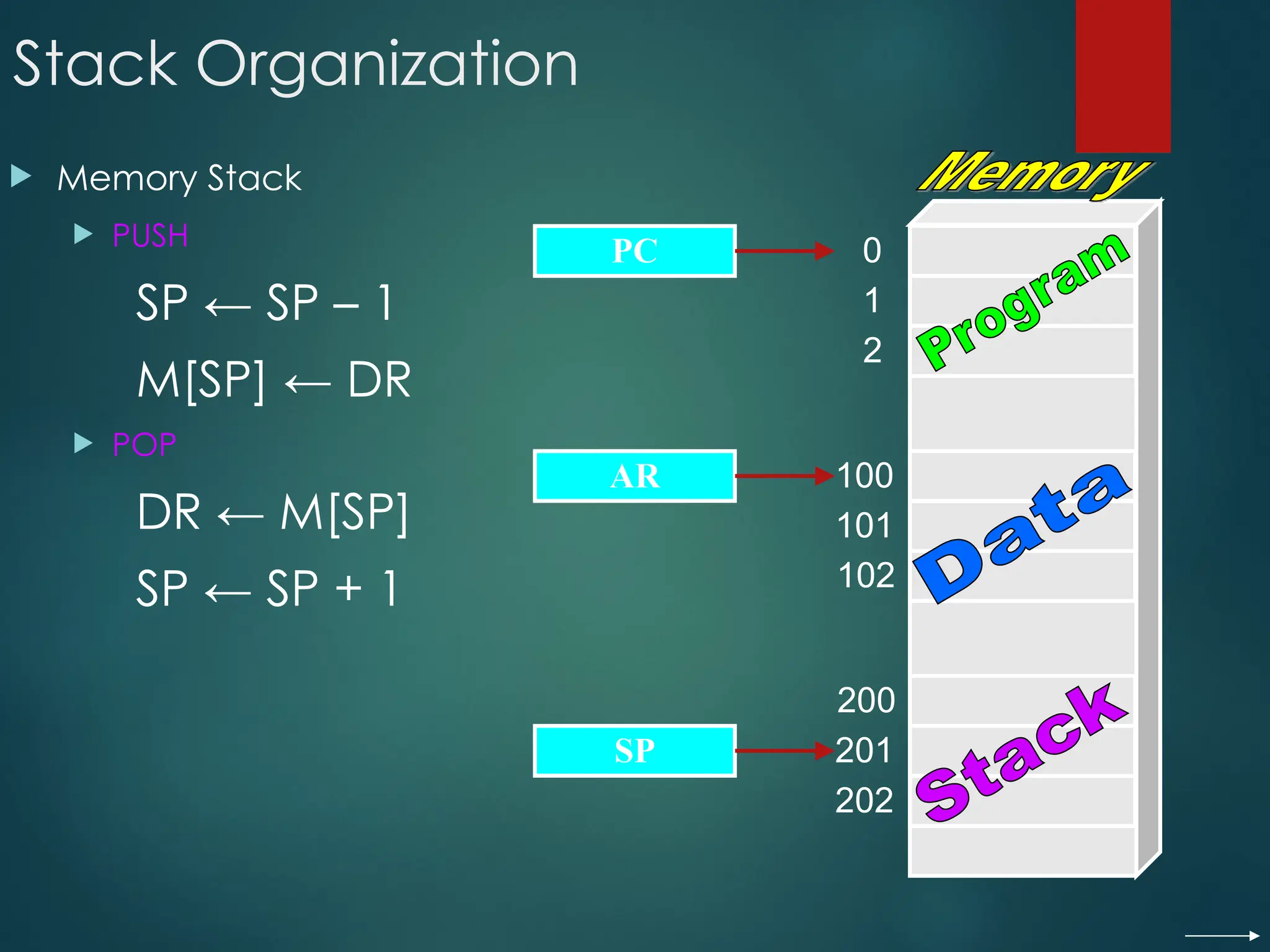 0
1
2
102
202
201
200
100
101
Stack Organization
 Memory Stack
 PUSH
SP ← SP – 1
M[SP] ← DR
 POP
DR ← M[SP]
SP ← SP + 1
PC
AR
SP
 