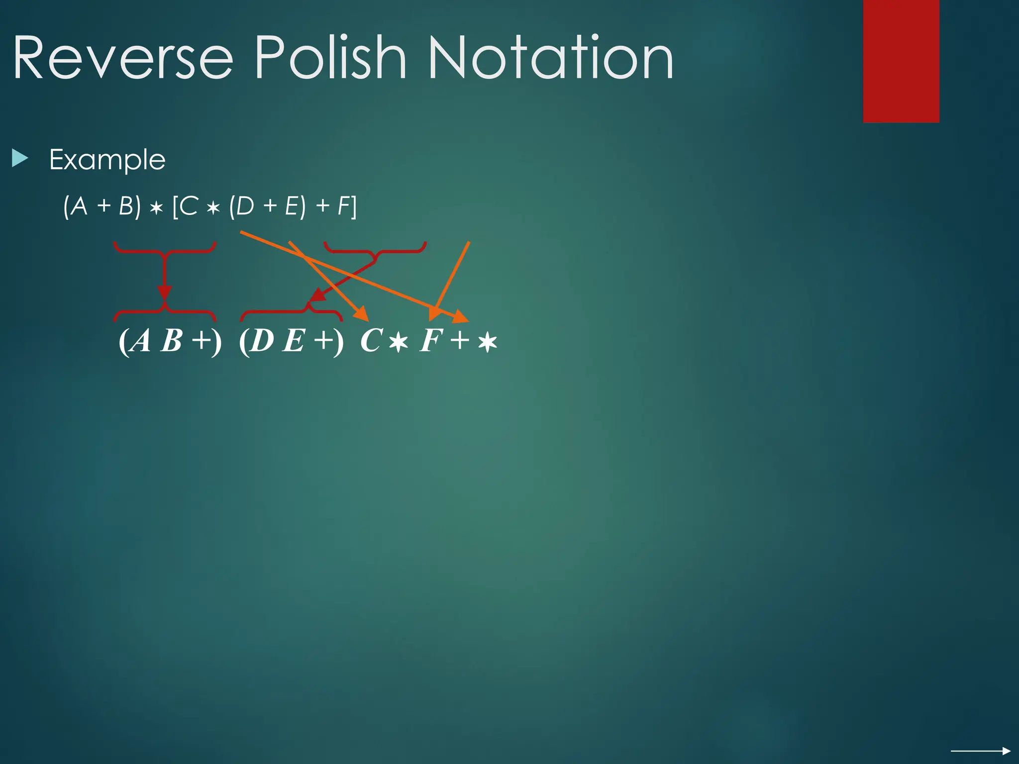 Reverse Polish Notation
 Example
(A + B)  [C  (D + E) + F]
(A B +) (D E +) C  
F +
 