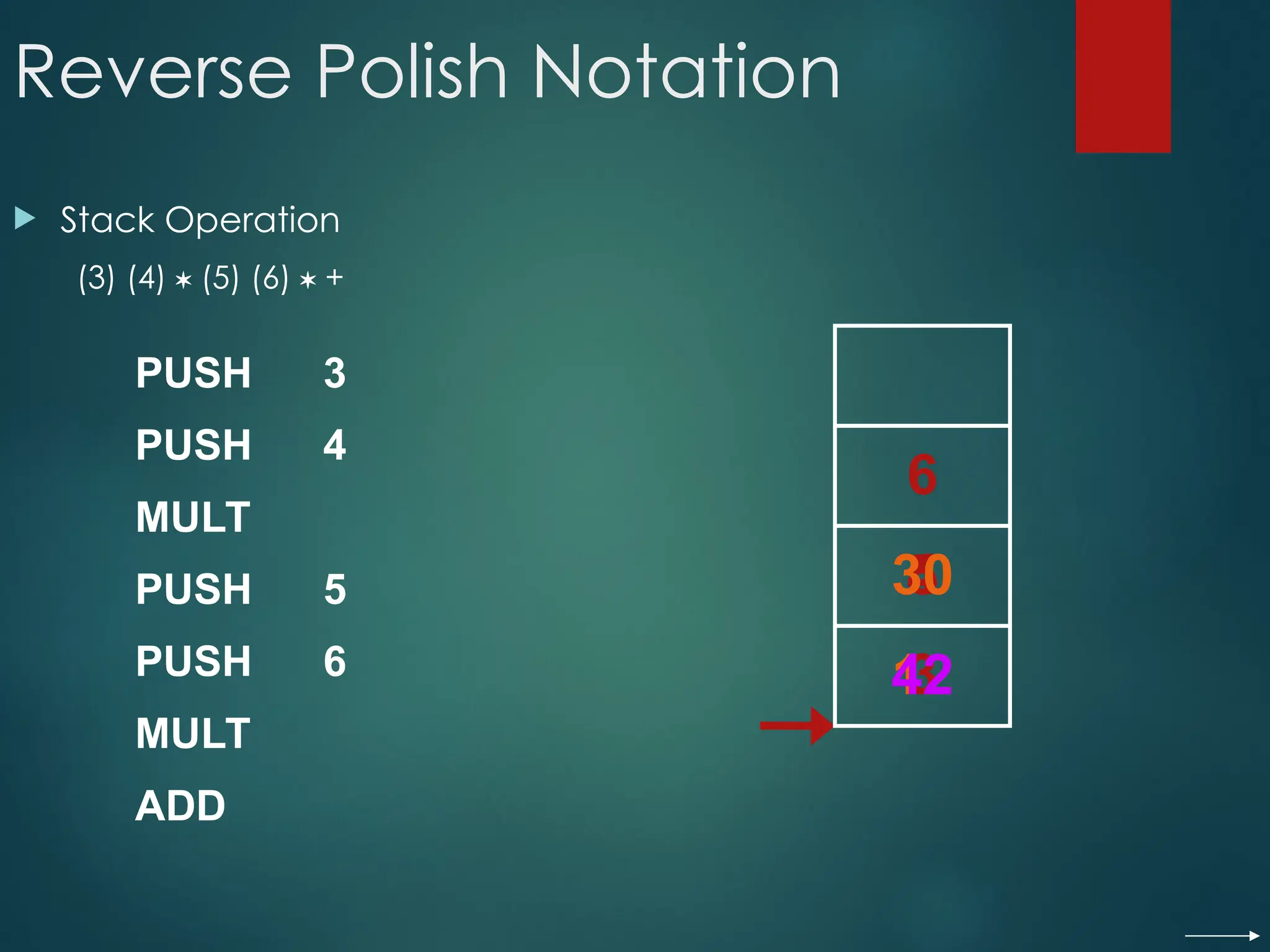 Reverse Polish Notation
 Stack Operation
(3) (4)  (5) (6)  +
PUSH 3
PUSH 4
MULT
PUSH 5
PUSH 6
MULT
ADD
3
4
12
5
6
30
42
 
