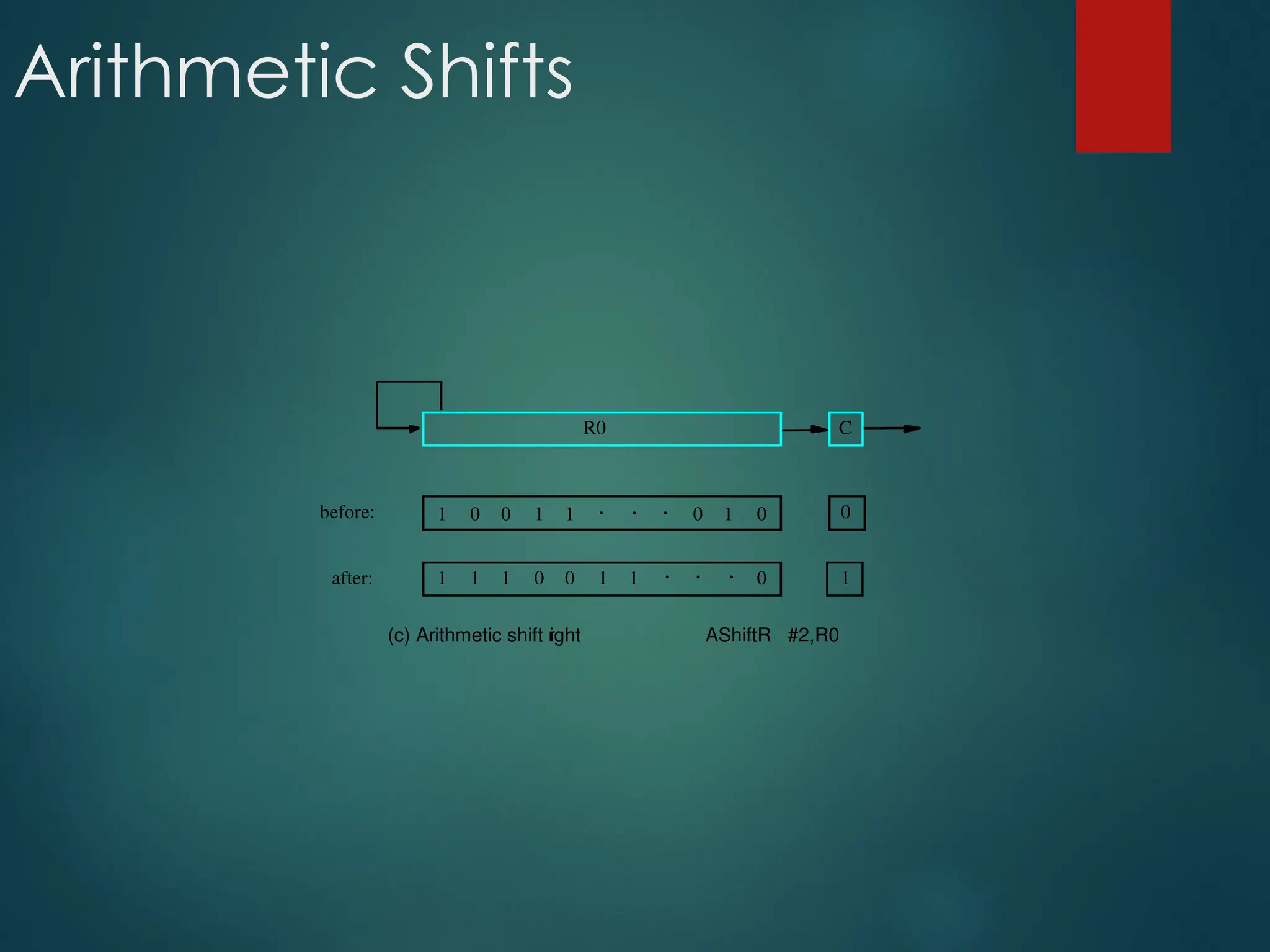 Arithmetic Shifts
C
before:
after:
0
1
1 1 0
0 0 1 . . . 0
1
1 1 0 0 1 0
1
1
(c) Arithmetic shift r
ight AShiftR #2,R0
R0
. . .
 