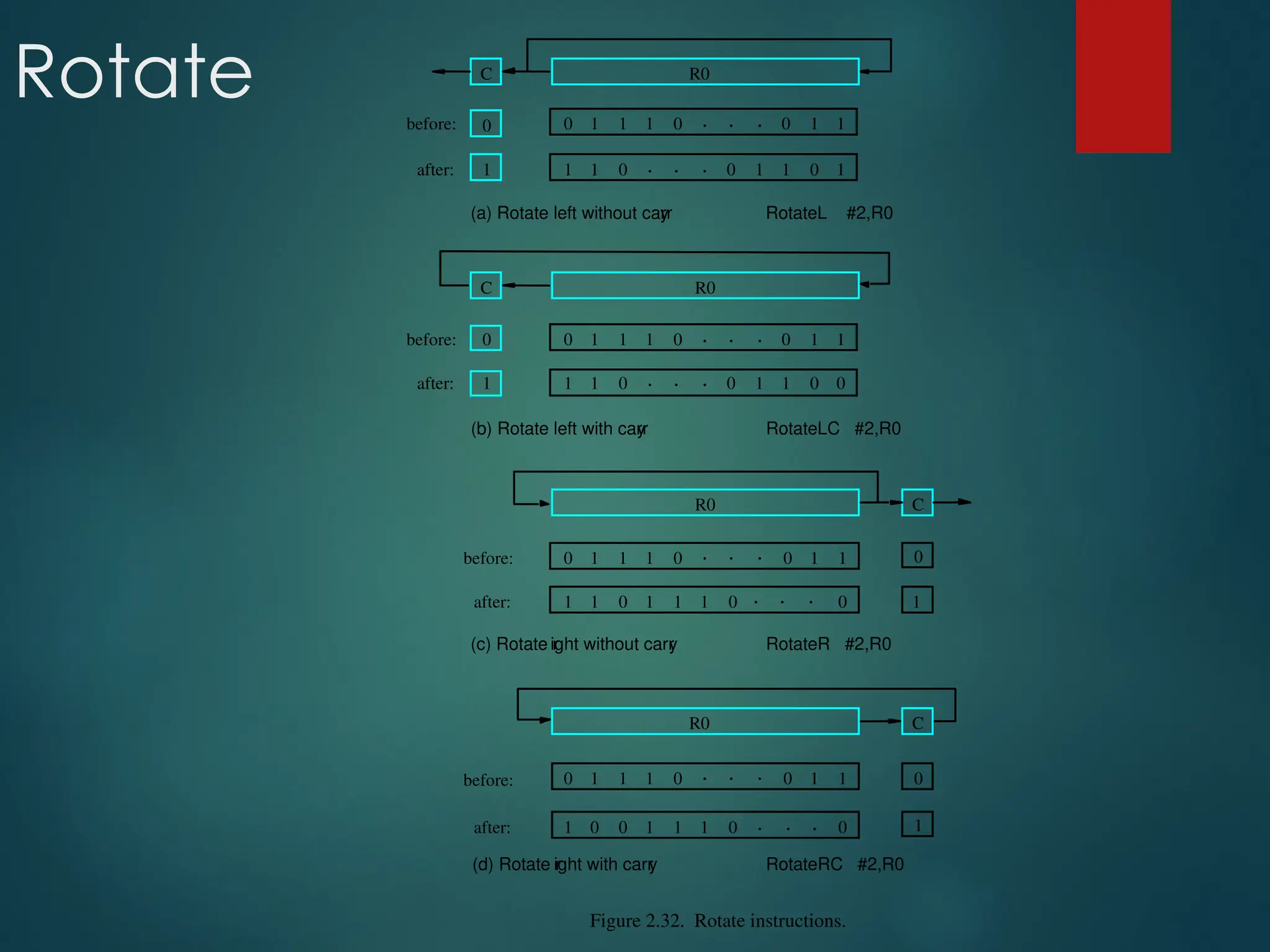 Rotate
Figure 2.32. Rotate instructions.
C
R0
before:
after:
0
1
0 0 0
1 1 1 . . . 1
1
1 0 1 1 1 0
0
1
(c) Rotate r
ight without carr
y RotateR #2,R0
(a) Rotate left without carr
y RotateL #2,R0
C R0
before:
after:
0
1
0 0 0
1 1 1 . . . 1
1
1 1
0 . . . 1
0
1
0
1
C
before:
after:
0
1
0 0 0
1 1 1 . . . 1
1
1 0 1 1 1 0
0
0
(d) Rotate r
ight with carr
y RotateRC #2,R0
R0
. . .
. . .
(b) Rotate left with carr
y RotateLC #2,R0
C R0
before:
after:
0
1
0 0 0
1 1 1 . . . 1
1
1 1
0 . . . 0
0
1
0
1
 