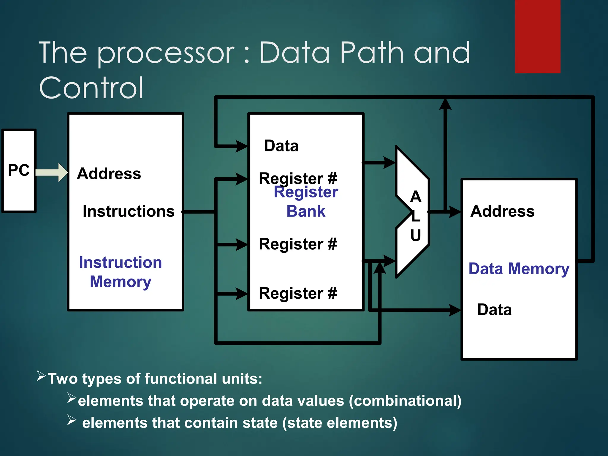 The processor : Data Path and
Control
PC
Register
Bank
Data Memory
Address
Instructions Address
Data
Instruction
Memory
A
L
U
Data
Register #
Register #
Register #
Two types of functional units:
elements that operate on data values (combinational)
 elements that contain state (state elements)
 