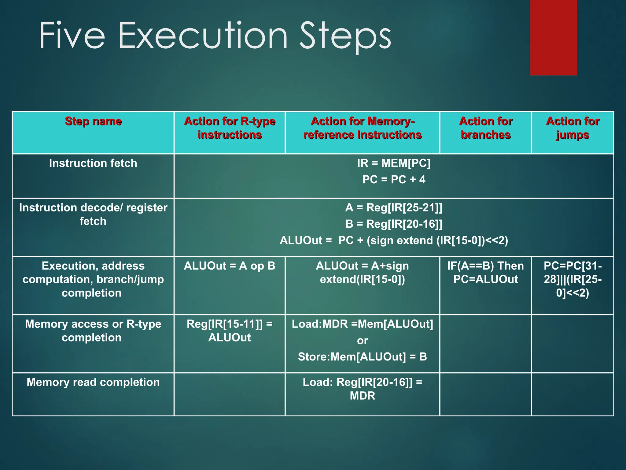 Five Execution Steps
Step name
Step name Action for R-type
Action for R-type
instructions
instructions
Action for Memory-
Action for Memory-
reference Instructions
reference Instructions
Action for
Action for
branches
branches
Action for
Action for
jumps
jumps
Instruction fetch IR = MEM[PC]
PC = PC + 4
Instruction decode/ register
fetch
A = Reg[IR[25-21]]
B = Reg[IR[20-16]]
ALUOut = PC + (sign extend (IR[15-0])<<2)
Execution, address
computation, branch/jump
completion
ALUOut = A op B ALUOut = A+sign
extend(IR[15-0])
IF(A==B) Then
PC=ALUOut
PC=PC[31-
28]||(IR[25-
0]<<2)
Memory access or R-type
completion
Reg[IR[15-11]] =
ALUOut
Load:MDR =Mem[ALUOut]
or
Store:Mem[ALUOut] = B
Memory read completion Load: Reg[IR[20-16]] =
MDR
 