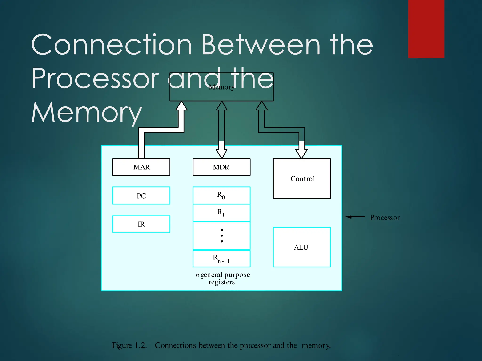 Connection Between the
Processor and the
Memory
Figure 1.2. Connections between the processor and the memory.
Processor
Memory
PC
IR
MDR
Control
ALU
Rn 1
-
R1
R0
MAR
n general purpose
registers
 