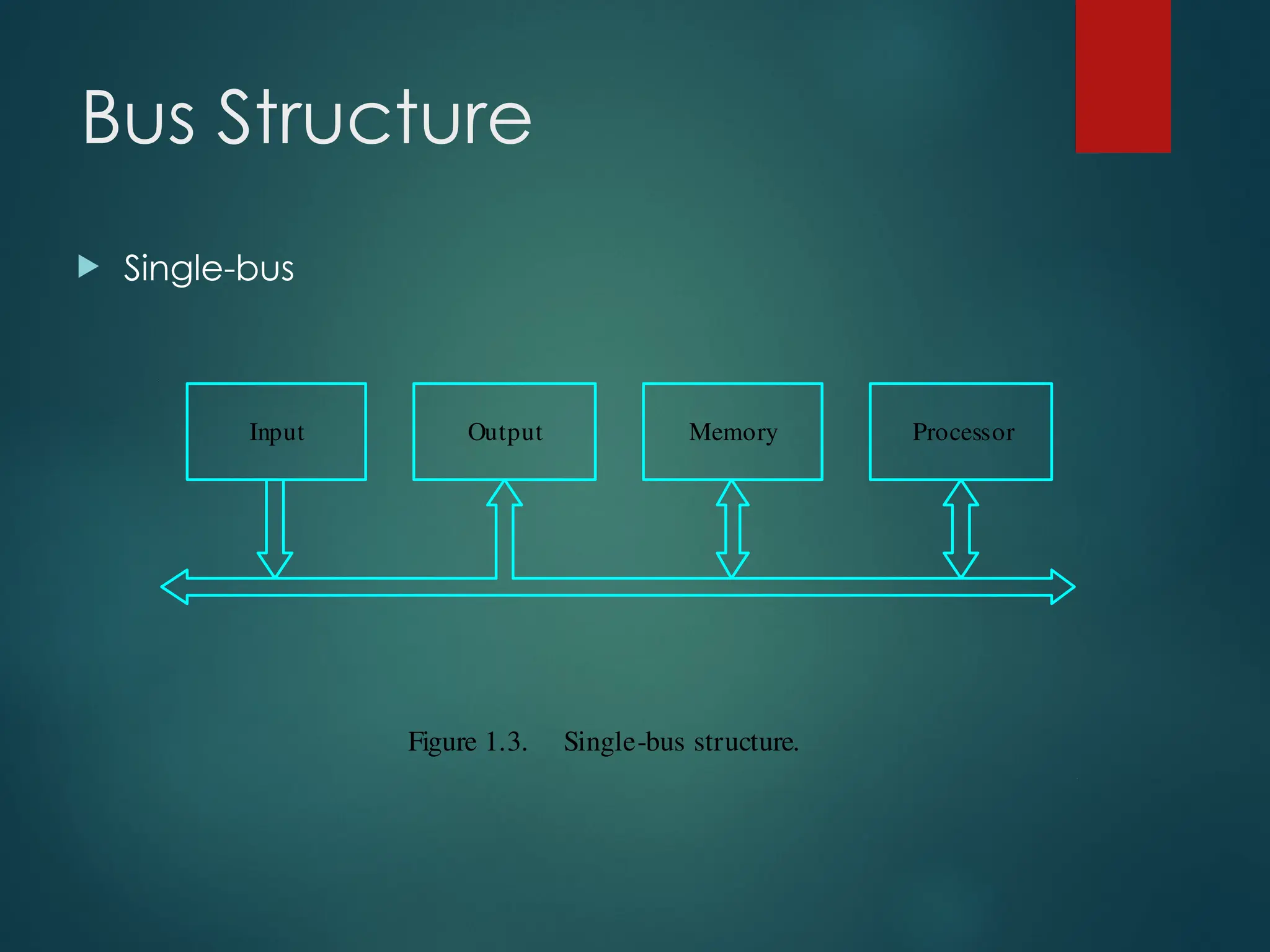 Bus Structure
 Single-bus
Figure 1.3. Single-bus structure.
Memory
Input Output Processor
 