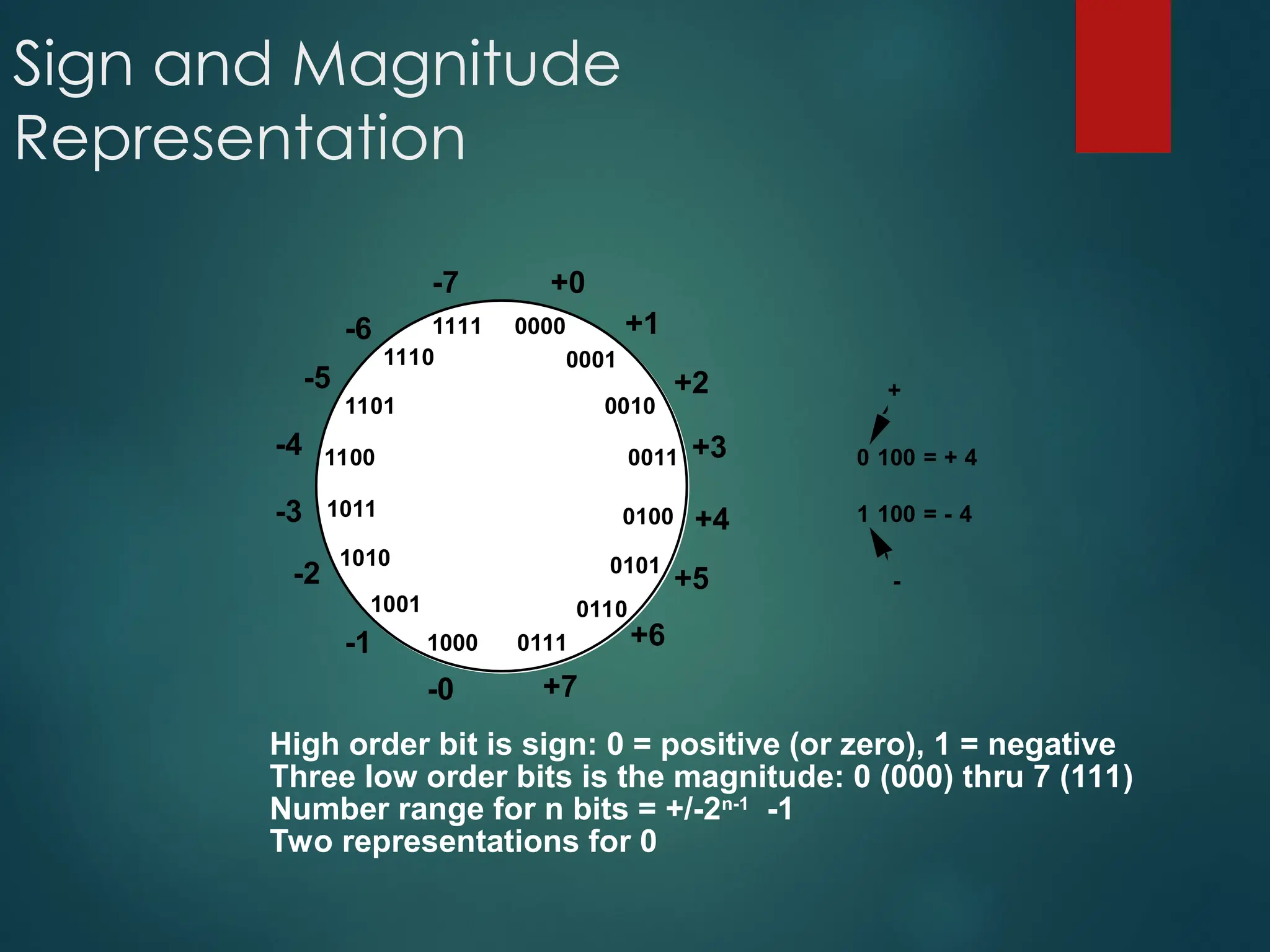 Sign and Magnitude
Representation
0000
0111
0011
1011
1111
1110
1101
1100
1010
1001
1000
0110
0101
0100
0010
0001
+0
+1
+2
+3
+4
+5
+6
+7
-0
-1
-2
-3
-4
-5
-6
-7
0 100 = + 4
1 100 = - 4
+
-
High order bit is sign: 0 = positive (or zero), 1 = negative
Three low order bits is the magnitude: 0 (000) thru 7 (111)
Number range for n bits = +/-2n-1
-1
Two representations for 0
 