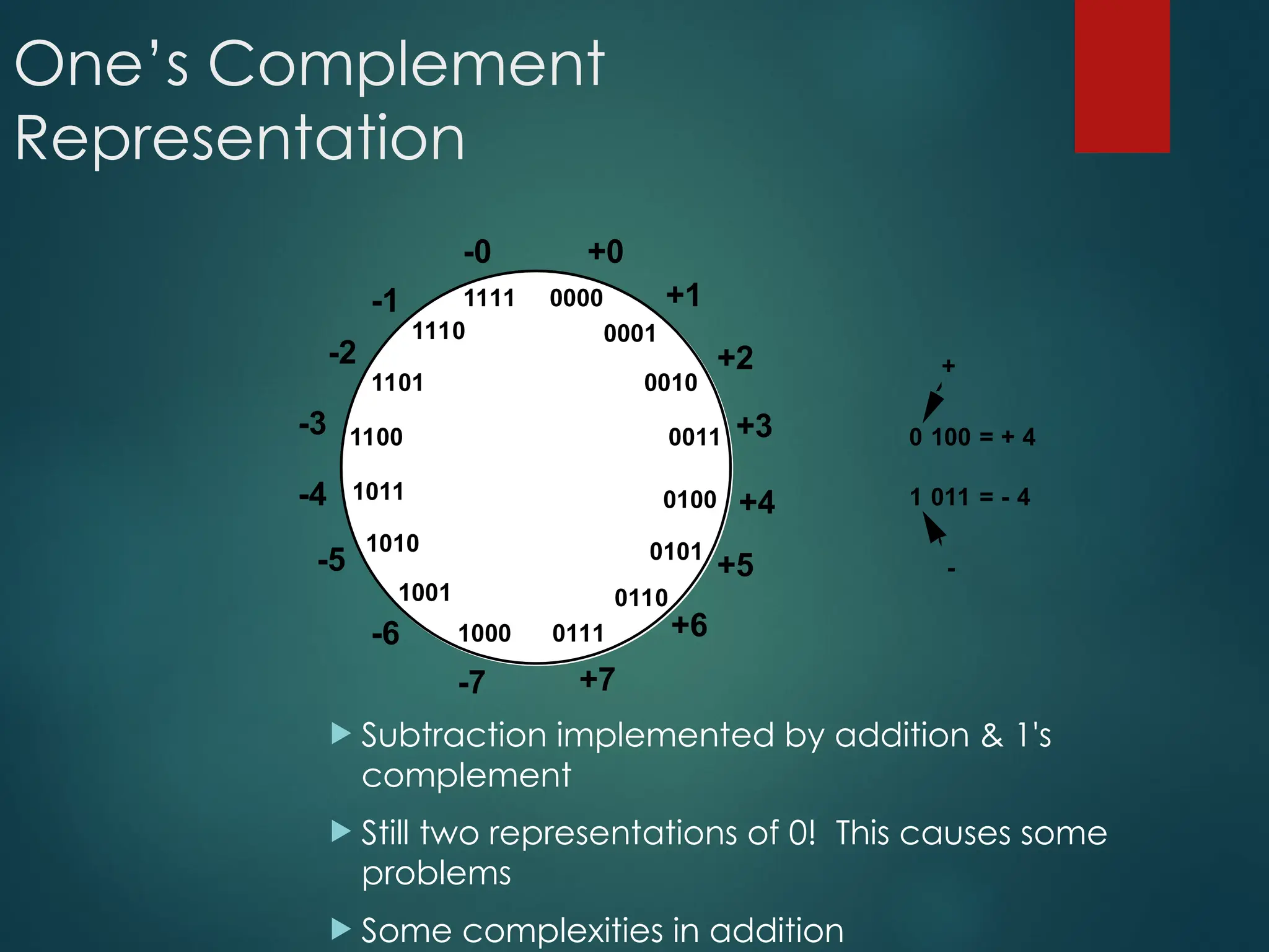 One’s Complement
Representation
 Subtraction implemented by addition & 1's
complement
 Still two representations of 0! This causes some
problems
 Some complexities in addition
0000
0111
0011
1011
1111
1110
1101
1100
1010
1001
1000
0110
0101
0100
0010
0001
+0
+1
+2
+3
+4
+5
+6
+7
-7
-6
-5
-4
-3
-2
-1
-0
0 100 = + 4
1 011 = - 4
+
-
 