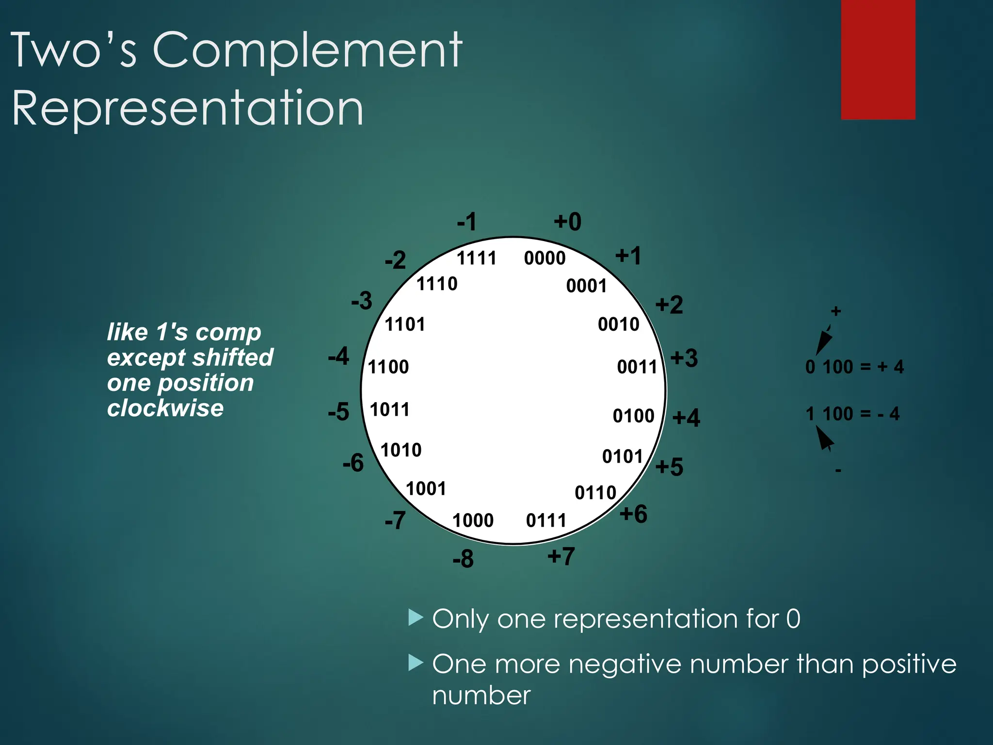 Two’s Complement
Representation
 Only one representation for 0
 One more negative number than positive
number
0000
0111
0011
1011
1111
1110
1101
1100
1010
1001
1000
0110
0101
0100
0010
0001
+0
+1
+2
+3
+4
+5
+6
+7
-8
-7
-6
-5
-4
-3
-2
-1
0 100 = + 4
1 100 = - 4
+
-
like 1's comp
except shifted
one position
clockwise
 