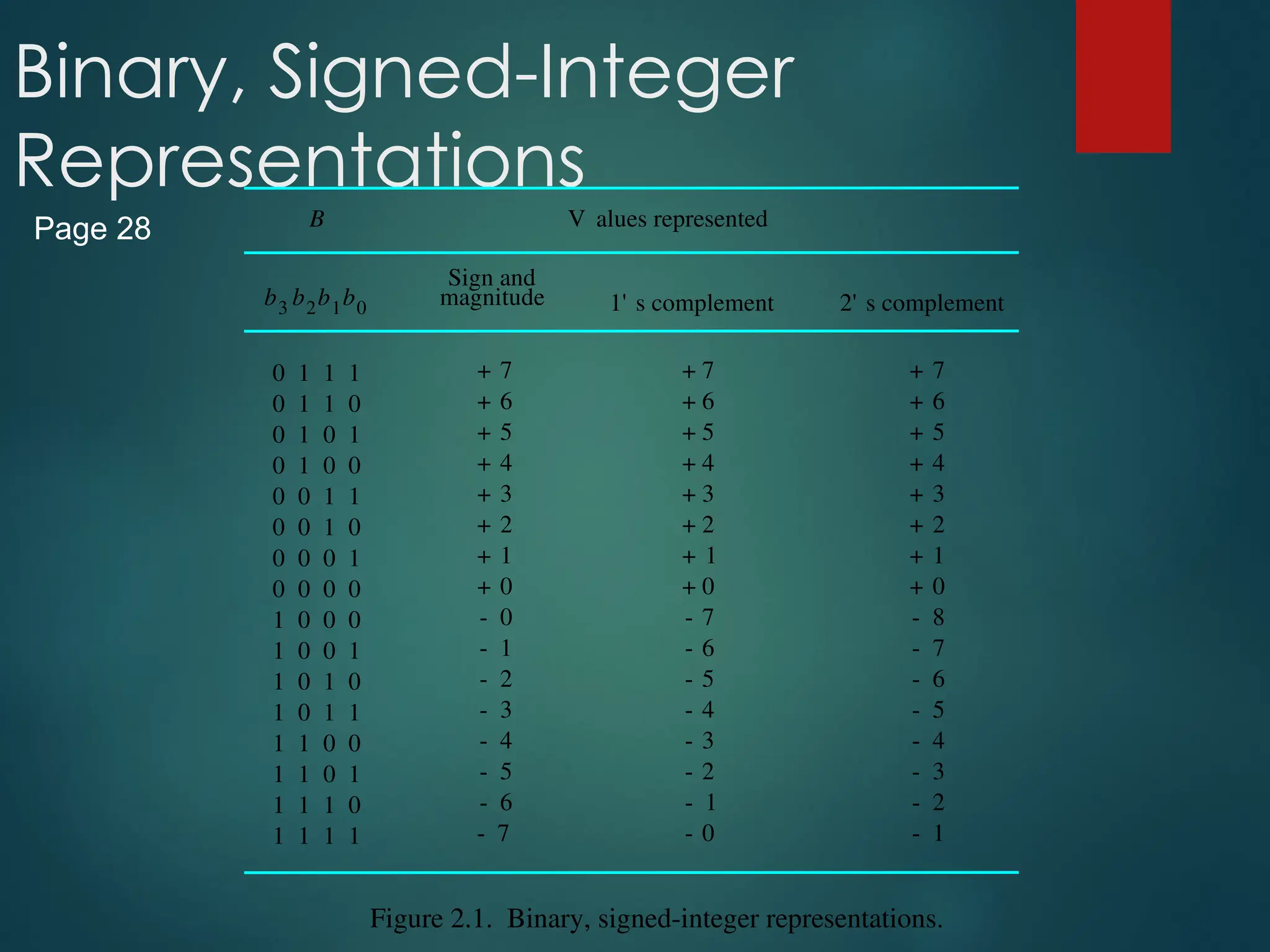 Binary, Signed-Integer
Representations
0
0
0
0
0
0
0
0
1
1
1
1
1
1
1
1
0
0
0
0
0
0
0
0
1
1
1
1
1
1
1
1
1
1
0
0
1
1
0
0
0
0
1
1
0
0
1
1
1
0
1
0
1
0
1
0
0
1
0
1
0
1
0
1
1
+
1
-
2
+
3
+
4
+
5
+
6
+
7
+
2
-
3
-
4
-
5
-
6
-
7
-
8
-
0
+
0
-
1
+
2
+
3
+
4
+
5
+
6
+
7
+
0
+
7
-
6
-
5
-
4
-
3
-
2
-
1
-
0
-
1
+
2
+
3
+
4
+
5
+
6
+
7
+
0
+
7
-
6
-
5
-
4
-
3
-
2
-
1
-
b3 b2b1b0
Sign and
magnitude 1' s complement 2' s complement
B V alues represented
Figure 2.1. Binary, signed-integer representations.
Page 28
 