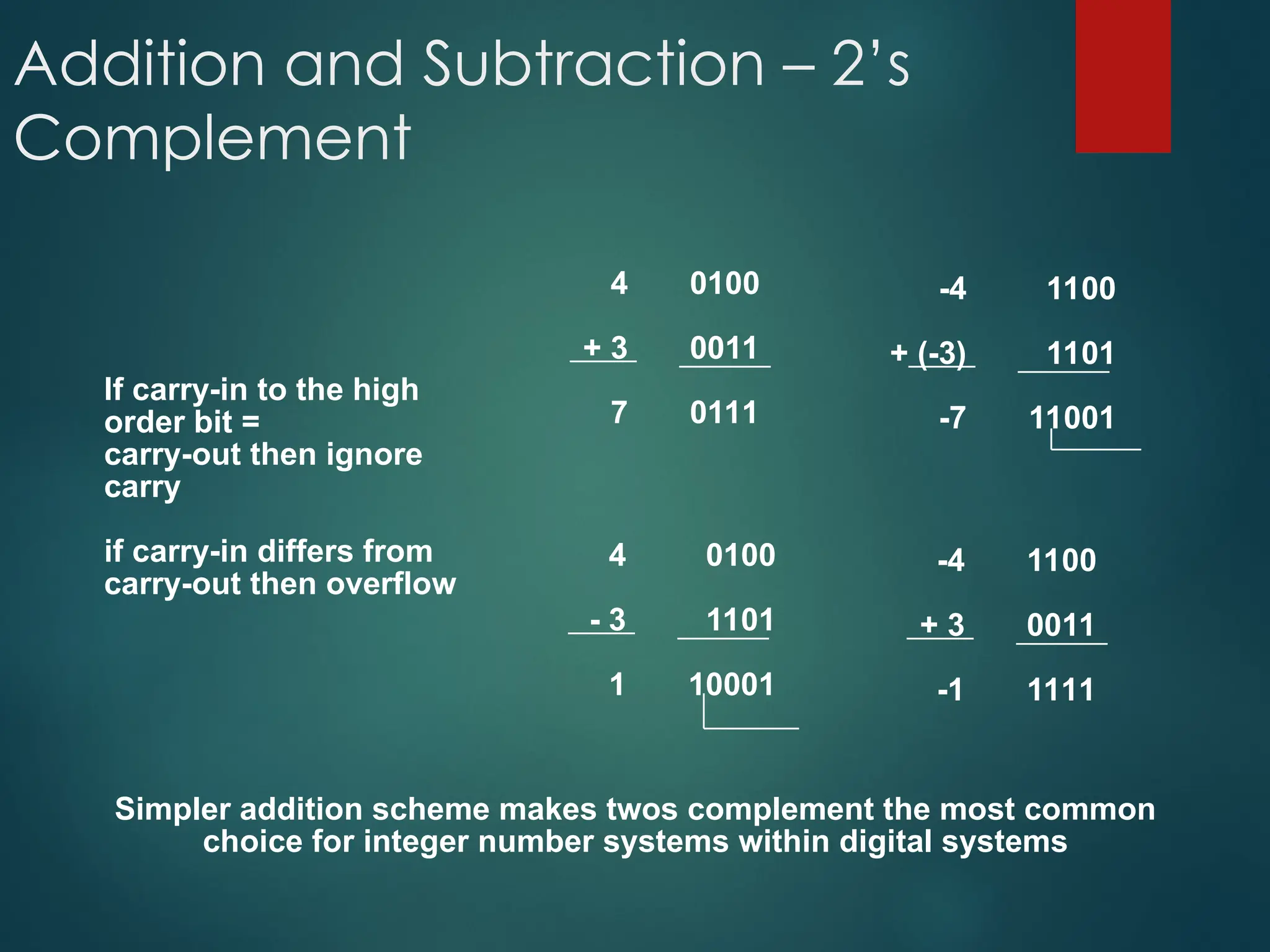 Addition and Subtraction – 2’s
Complement
4
+ 3
7
0100
0011
0111
-4
+ (-3)
-7
1100
1101
11001
4
- 3
1
0100
1101
10001
-4
+ 3
-1
1100
0011
1111
If carry-in to the high
order bit =
carry-out then ignore
carry
if carry-in differs from
carry-out then overflow
Simpler addition scheme makes twos complement the most common
choice for integer number systems within digital systems
 