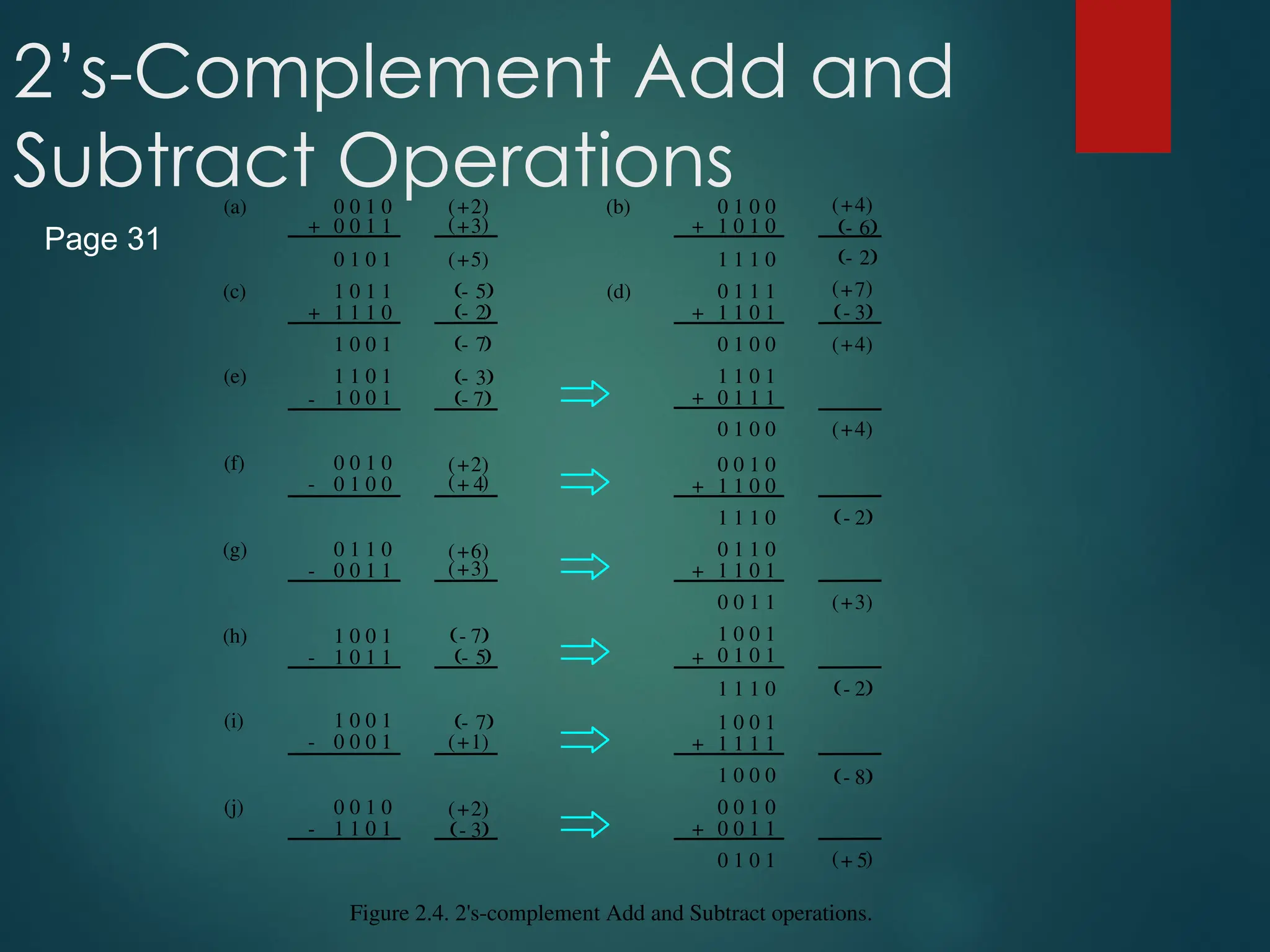 2’s-Complement Add and
Subtract Operations
1 1 0 1
0 1 1 1
0 1 0 0
0 0 1 0
1 1 0 0
1 1 1 0
0 1 1 0
1 1 0 1
0 0 1 1
1 0 0 1
0 1 0 1
1 1 1 0
1 0 0 1
1 1 1 1
1 0 0 0
0 0 1 0
0 0 1 1
0 1 0 1
4
+
( )
2
-
 
3
+
( )
2
-
 
8
-
 
5
+
( )
+
+
+
+
+
+
1 1 1 0
0 1 0 0
1 0 1 0
0 1 1 1
1 1 0 1
0 1 0 0
6
-
 
2
-
 
4
+
( )
3
-
 
4
+
( )
7
+
( )
+
+
(b)
(d)
1 0 1 1
1 1 1 0
1 0 0 1
1 1 0 1
1 0 0 1
0 0 1 0
0 1 0 0
0 1 1 0
0 0 1 1
1 0 0 1
1 0 1 1
1 0 0 1
0 0 0 1
0 0 1 0
1 1 0 1
0 1 0 1
0 0 1 0
0 0 1 1
5
-
 
2
+
( )
3
+
( )
5
+
( )
2
+
( )
4
+
( )
2
-
 
7
-
 
3
-
 
7
-
 
6
+
( )
3
+
( )
1
+
( )
7
-
 
5
-
 
7
-
 
2
+
( )
3
-
 
+
+
-
-
-
-
-
-
(a)
(c)
(e)
(f)
(g)
(h)
(i)
(j)
Figure 2.4. 2's-complement Add and Subtract operations.
Page 31
 