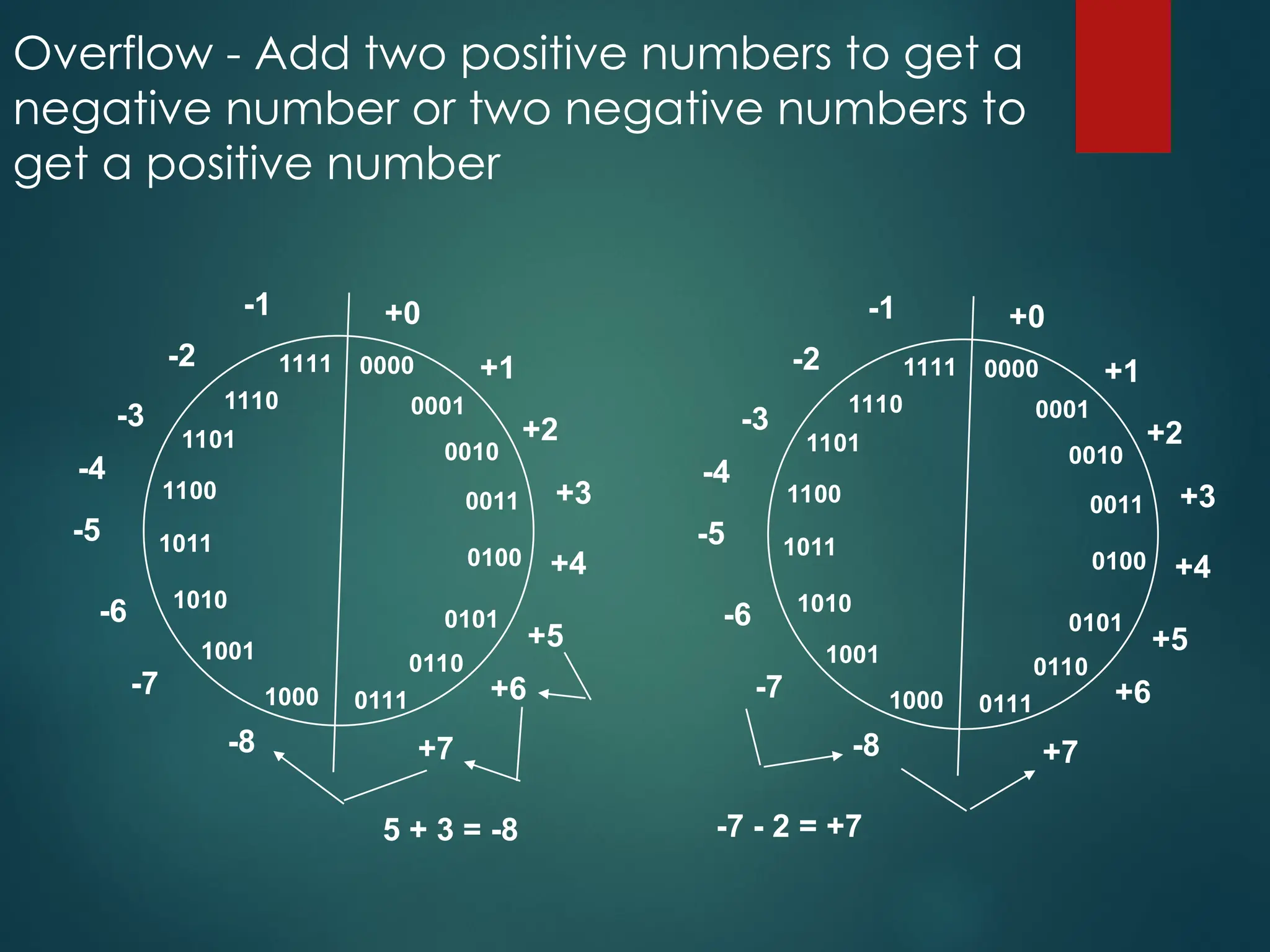 Overflow - Add two positive numbers to get a
negative number or two negative numbers to
get a positive number
5 + 3 = -8 -7 - 2 = +7
0000
0001
0010
0011
1000
0101
0110
0100
1001
1010
1011
1100
1101
0111
1110
1111
+0
+1
+2
+3
+4
+5
+6
+7
-8
-7
-6
-5
-4
-3
-2
-1
0000
0001
0010
0011
1000
0101
0110
0100
1001
1010
1011
1100
1101
0111
1110
1111
+0
+1
+2
+3
+4
+5
+6
+7
-8
-7
-6
-5
-4
-3
-2
-1
 