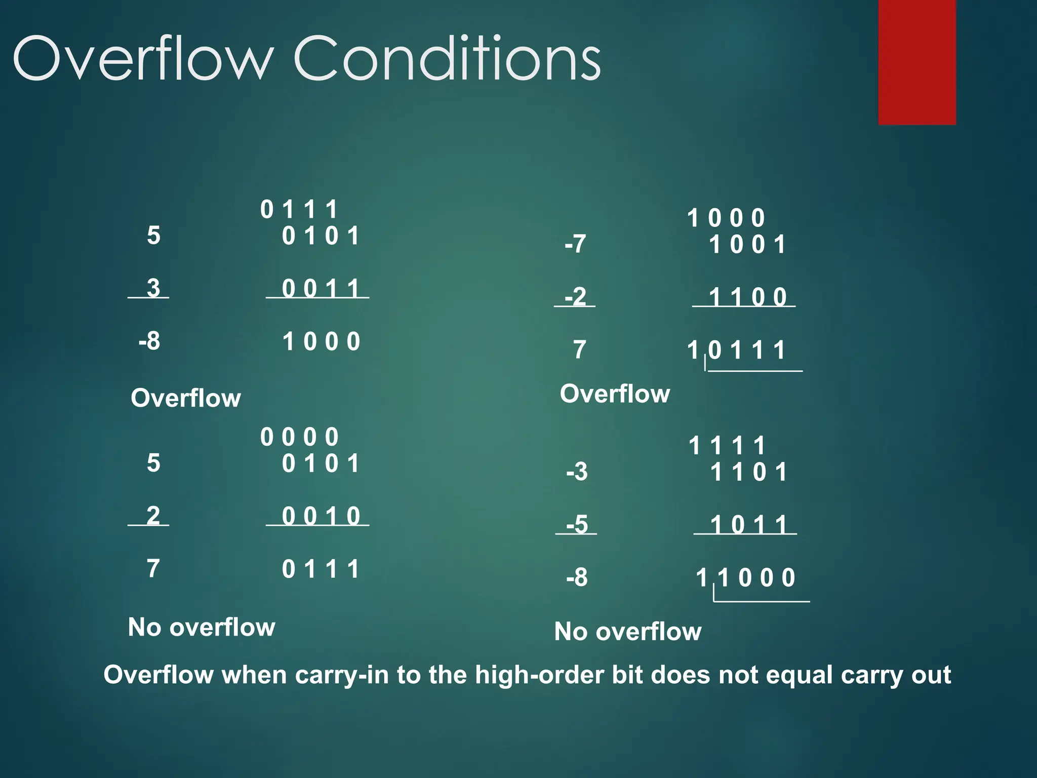 Overflow Conditions
5
3
-8
0 1 1 1
0 1 0 1
0 0 1 1
1 0 0 0
-7
-2
7
1 0 0 0
1 0 0 1
1 1 0 0
1 0 1 1 1
5
2
7
0 0 0 0
0 1 0 1
0 0 1 0
0 1 1 1
-3
-5
-8
1 1 1 1
1 1 0 1
1 0 1 1
1 1 0 0 0
Overflow Overflow
No overflow No overflow
Overflow when carry-in to the high-order bit does not equal carry out
 
