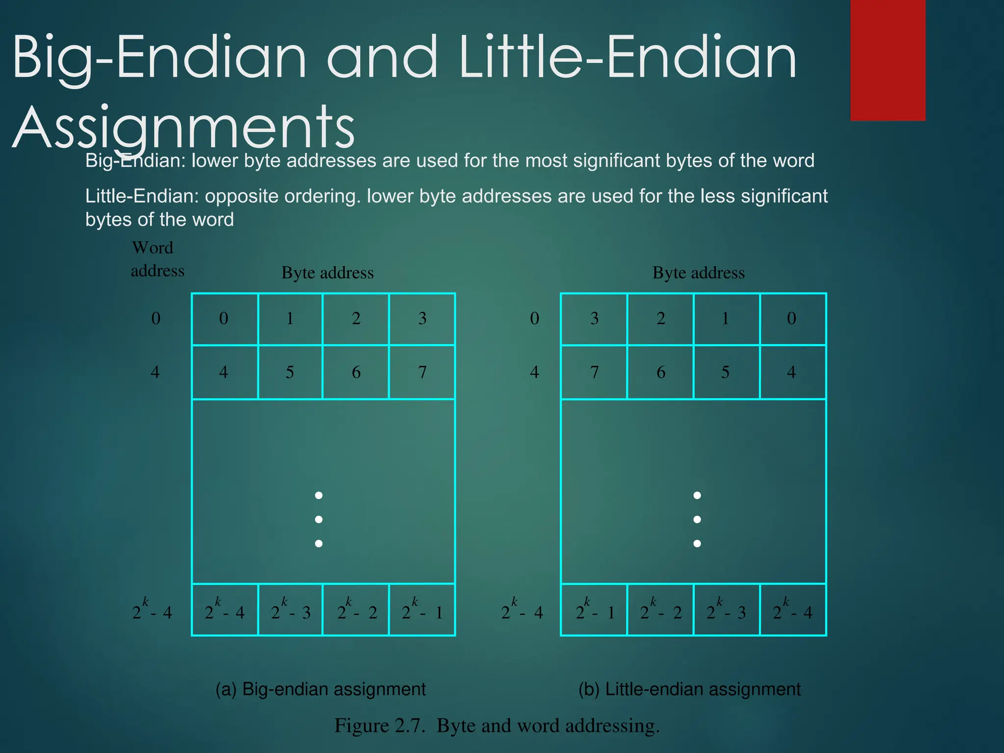 Big-Endian and Little-Endian
Assignments
2
k
4
- 2
k
3
- 2
k
2
- 2
k
1
- 2
k
4
-
2
k
4
-
0 1 2 3
4 5 6 7
0
0
4
2
k
1
- 2
k
2
- 2
k
3
- 2
k
4
-
3 2 1 0
7 6 5 4
Byte address
Byte address
(a) Big-endian assignment (b) Little-endian assignment
4
Word
address
•
•
•
•
•
•
Figure 2.7. Byte and word addressing.
Big-Endian: lower byte addresses are used for the most significant bytes of the word
Little-Endian: opposite ordering. lower byte addresses are used for the less significant
bytes of the word
 