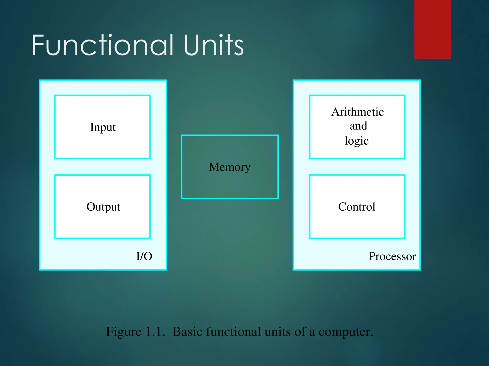 Functional Units
Figure 1.1. Basic functional units of a computer.
I/O Processor
Output
Memory
Input and
Arithmetic
logic
Control
 