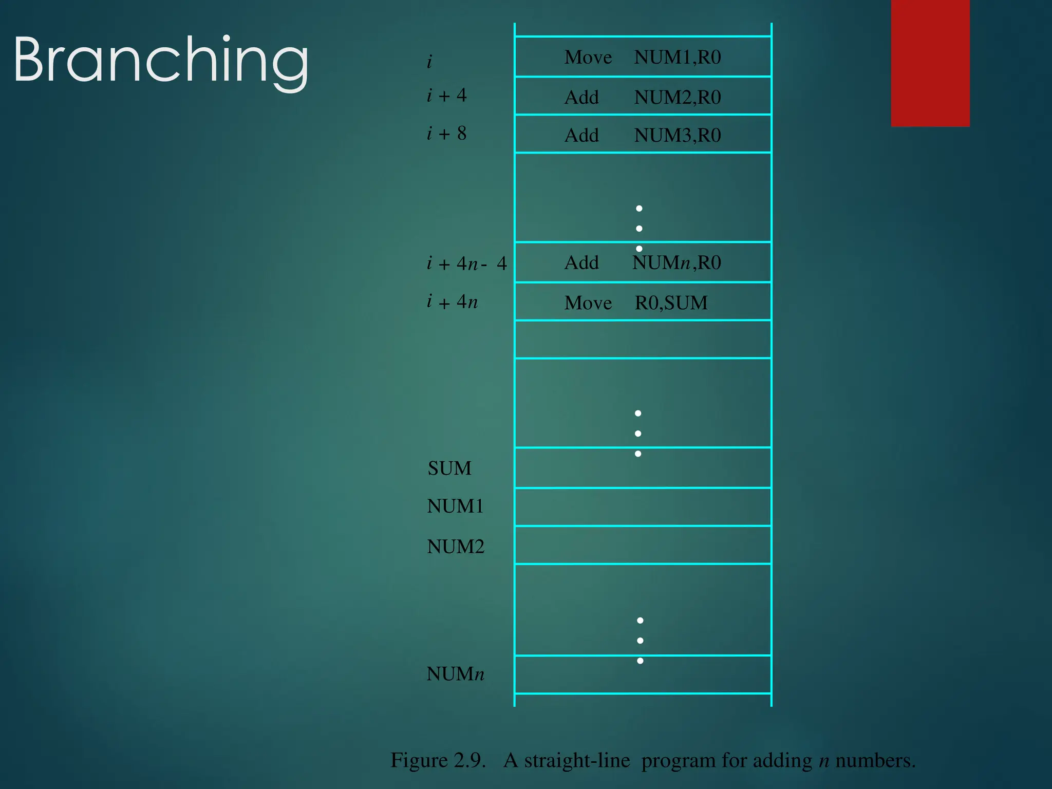 Branching
NUMn
NUM2
NUM1
R0,SUM
NUMn,R0
NUM3,R0
NUM2,R0
NUM1,R0
Figure 2.9. A straight-line program for adding n numbers.
Add
Add
Move
SUM
i
Move
Add
i 4n
+
i 4n 4
-
+
i 8
+
i 4
+
•
•
•
•
•
•
•
•
•
 