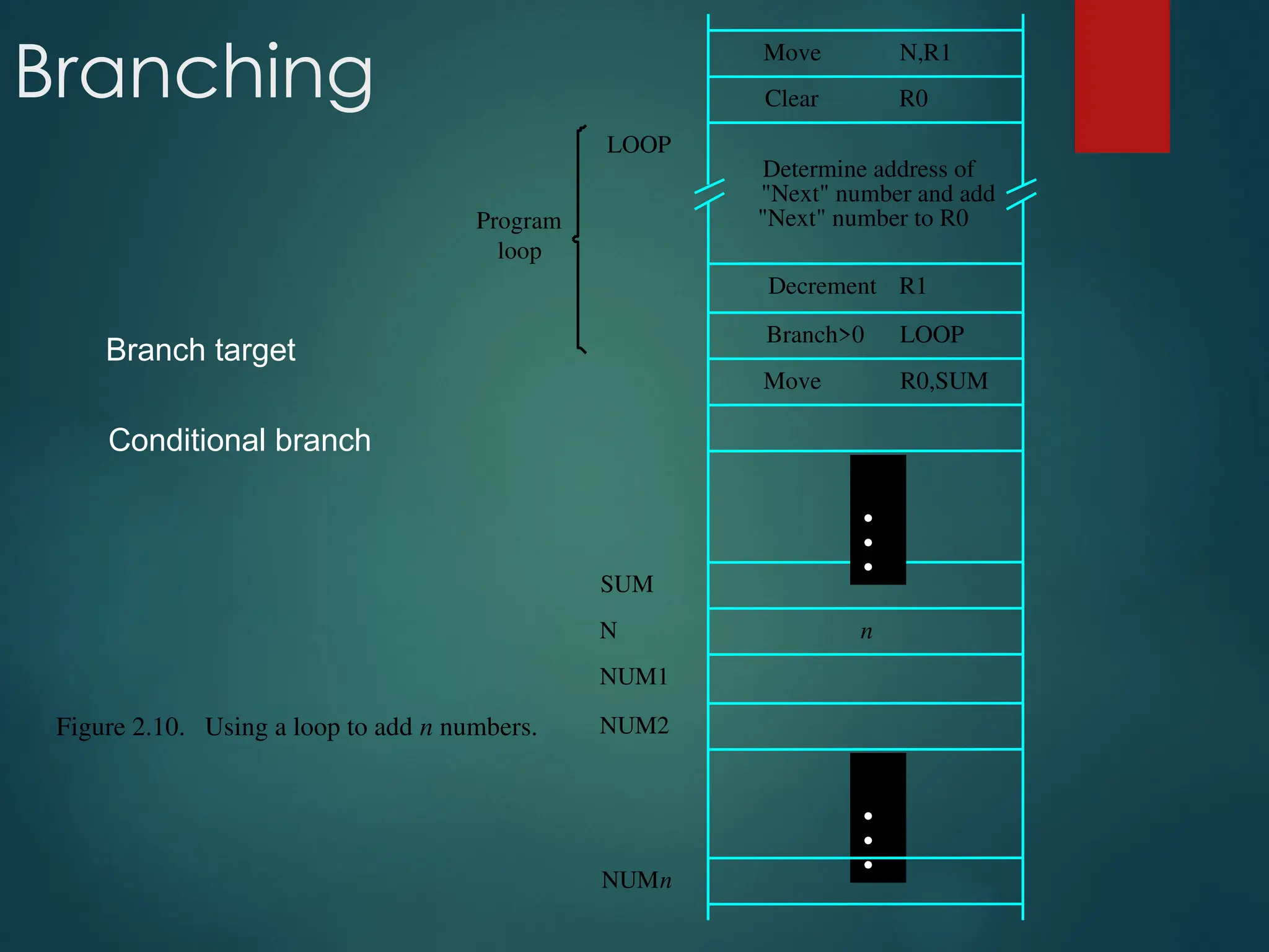 Branching N,R1
Move
NUMn
NUM2
NUM1
R0,SUM
R1
"Next" number to R0
Figure 2.10. Using a loop to add n numbers.
LOOP
Decrement
Move
LOOP
loop
Program
Determine address of
"Next" number and add
N
SUM
n
R0
Clear
Branch>0
•
•
•
•
•
•
Branch target
Conditional branch
 
