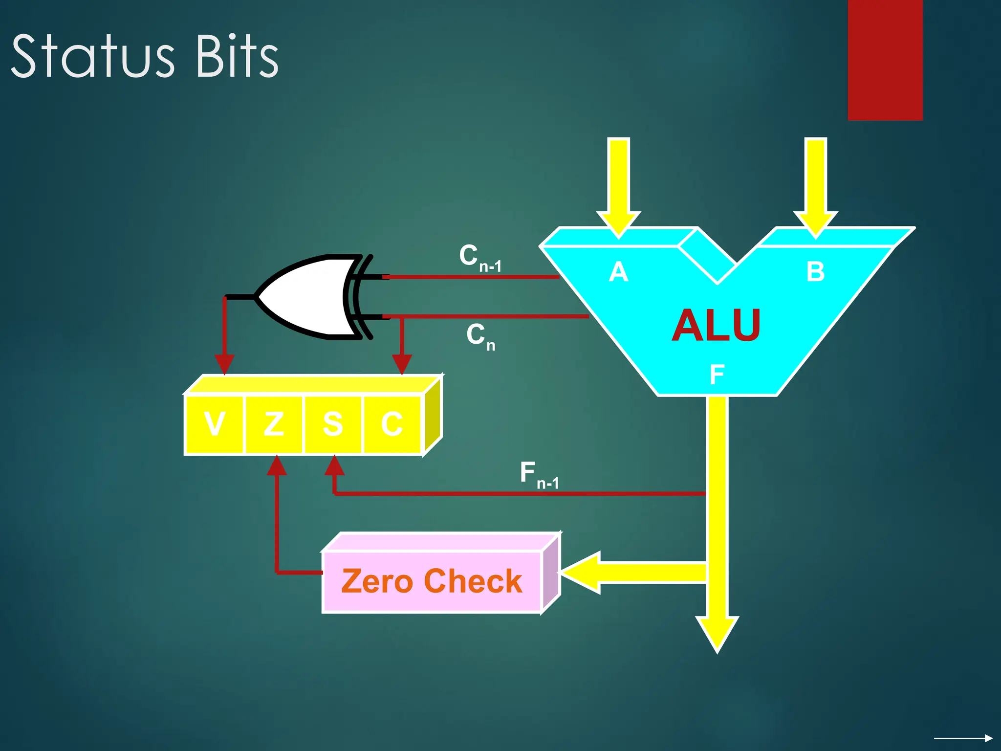 Status Bits
ALU
V Z S C
Zero Check
Cn
Cn-1
Fn-1
A B
F
 