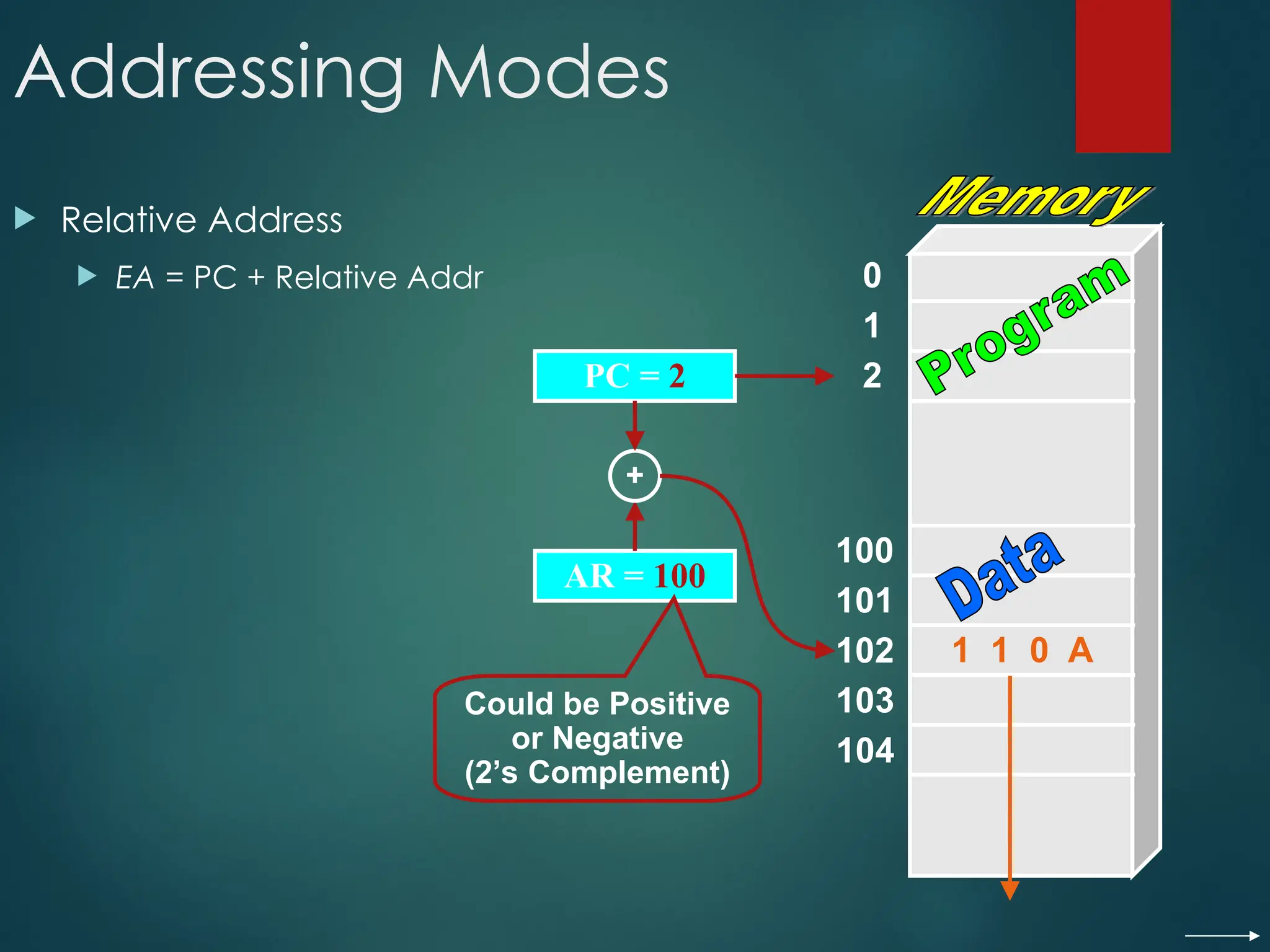 100
101
102
103
104
0
1
2
Addressing Modes
 Relative Address
 EA = PC + Relative Addr
AR = 100
1 1 0 A
PC = 2
+
Could be Positive
or Negative
(2’s Complement)
 