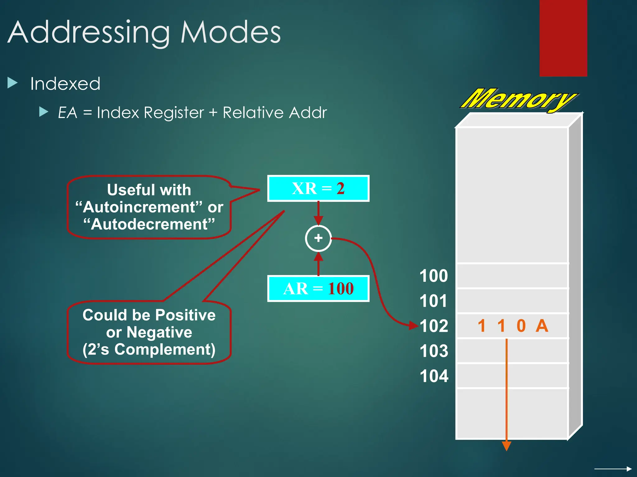 Addressing Modes
 Indexed
 EA = Index Register + Relative Addr
100
101
102
103
104
AR = 100
1 1 0 A
XR = 2
+
Could be Positive
or Negative
(2’s Complement)
Useful with
“Autoincrement” or
“Autodecrement”
 
