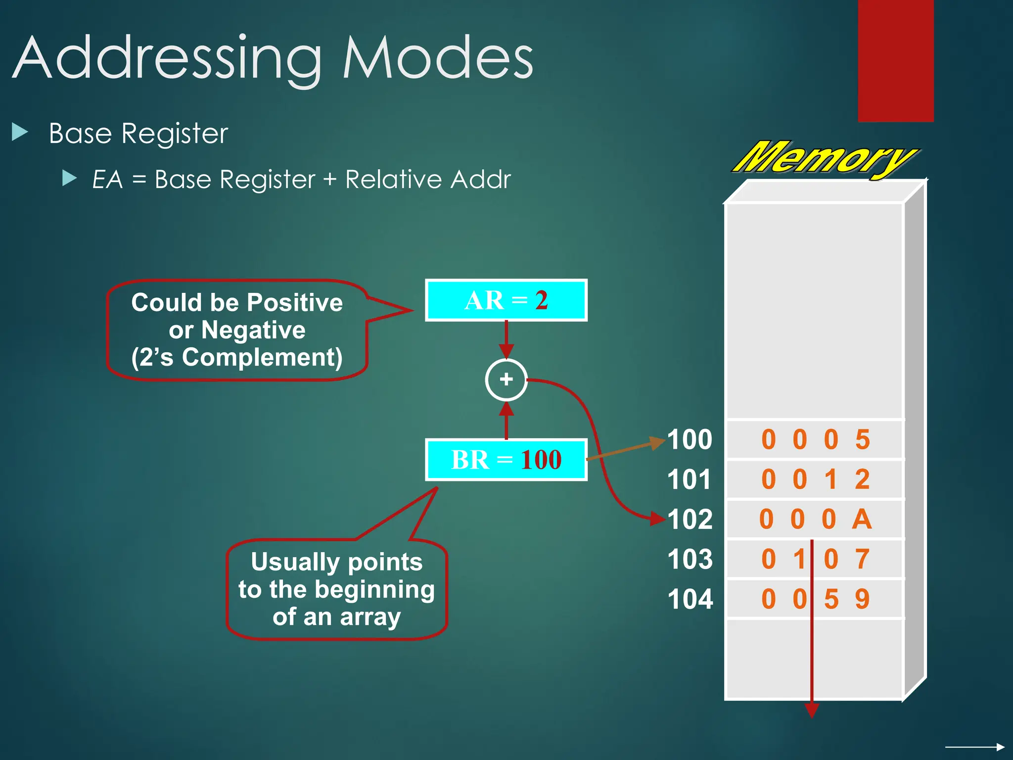 Addressing Modes
 Base Register
 EA = Base Register + Relative Addr
100
101
102
103
104
BR = 100
0 0 0 A
AR = 2
+
Could be Positive
or Negative
(2’s Complement)
Usually points
to the beginning
of an array
0 0 0 5
0 0 1 2
0 1 0 7
0 0 5 9
 
