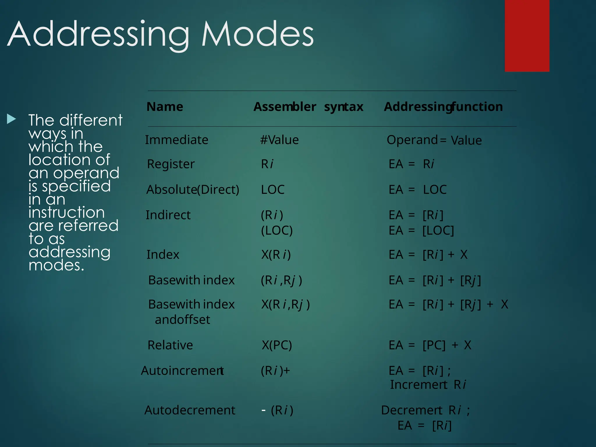 Addressing Modes
 The different
ways in
which the
location of
an operand
is specified
in an
instruction
are referred
to as
addressing
modes.
Name Assembler syntax Addressingfunction
Immediate #Value Operand= Value
Register Ri EA = Ri
Absolute(Direct) LOC EA = LOC
Indirect (Ri ) EA = [Ri]
(LOC) EA = [LOC]
Index X(R i) EA = [Ri] + X
Basewith index (Ri ,Rj ) EA = [Ri] + [Rj]
Basewith index X(R i,Rj ) EA = [Ri] + [Rj] + X
andoffset
Relative X(PC) EA = [PC] + X
Autoincremen
t (Ri )+ EA = [Ri] ;
Incremen
t Ri
Autodecrement (Ri ) Decremen
t Ri ;
EA = [Ri]

 