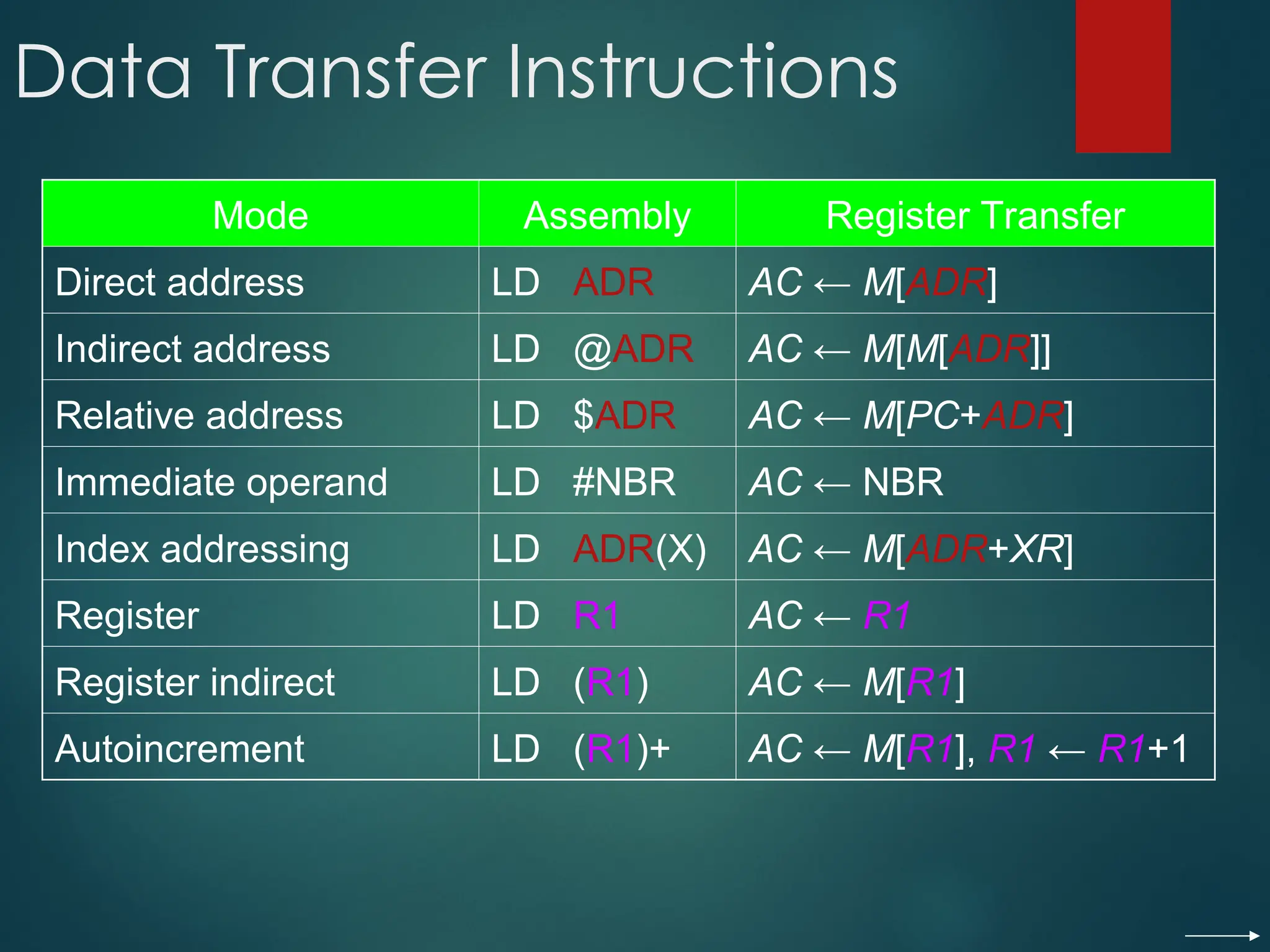 Data Transfer Instructions
Mode Assembly Register Transfer
Direct address LD ADR AC ← M[ADR]
Indirect address LD @ADR AC ← M[M[ADR]]
Relative address LD $ADR AC ← M[PC+ADR]
Immediate operand LD #NBR AC ← NBR
Index addressing LD ADR(X) AC ← M[ADR+XR]
Register LD R1 AC ← R1
Register indirect LD (R1) AC ← M[R1]
Autoincrement LD (R1)+ AC ← M[R1], R1 ← R1+1
 