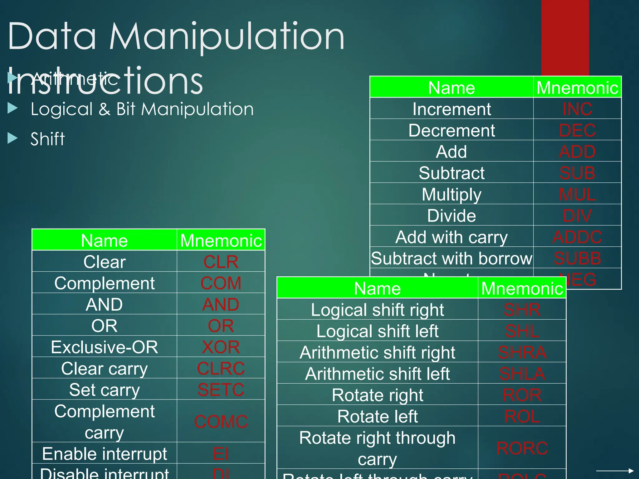 Data Manipulation
Instructions
 Arithmetic
 Logical & Bit Manipulation
 Shift
Name Mnemonic
Increment INC
Decrement DEC
Add ADD
Subtract SUB
Multiply MUL
Divide DIV
Add with carry ADDC
Subtract with borrow SUBB
Negate NEG
Name Mnemonic
Clear CLR
Complement COM
AND AND
OR OR
Exclusive-OR XOR
Clear carry CLRC
Set carry SETC
Complement
carry
COMC
Enable interrupt EI
Name Mnemonic
Logical shift right SHR
Logical shift left SHL
Arithmetic shift right SHRA
Arithmetic shift left SHLA
Rotate right ROR
Rotate left ROL
Rotate right through
carry
RORC
 