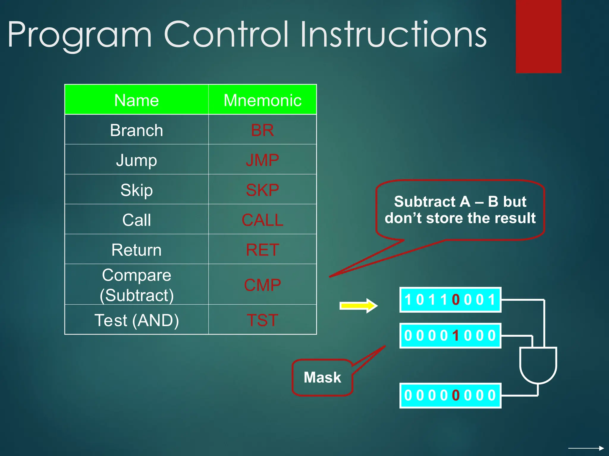 Program Control Instructions
Name Mnemonic
Branch BR
Jump JMP
Skip SKP
Call CALL
Return RET
Compare
(Subtract)
CMP
Test (AND) TST
Subtract A – B but
don’t store the result
1 0 1 1 0 0 0 1
0 0 0 0 1 0 0 0
0 0 0 0 0 0 0 0
Mask
 