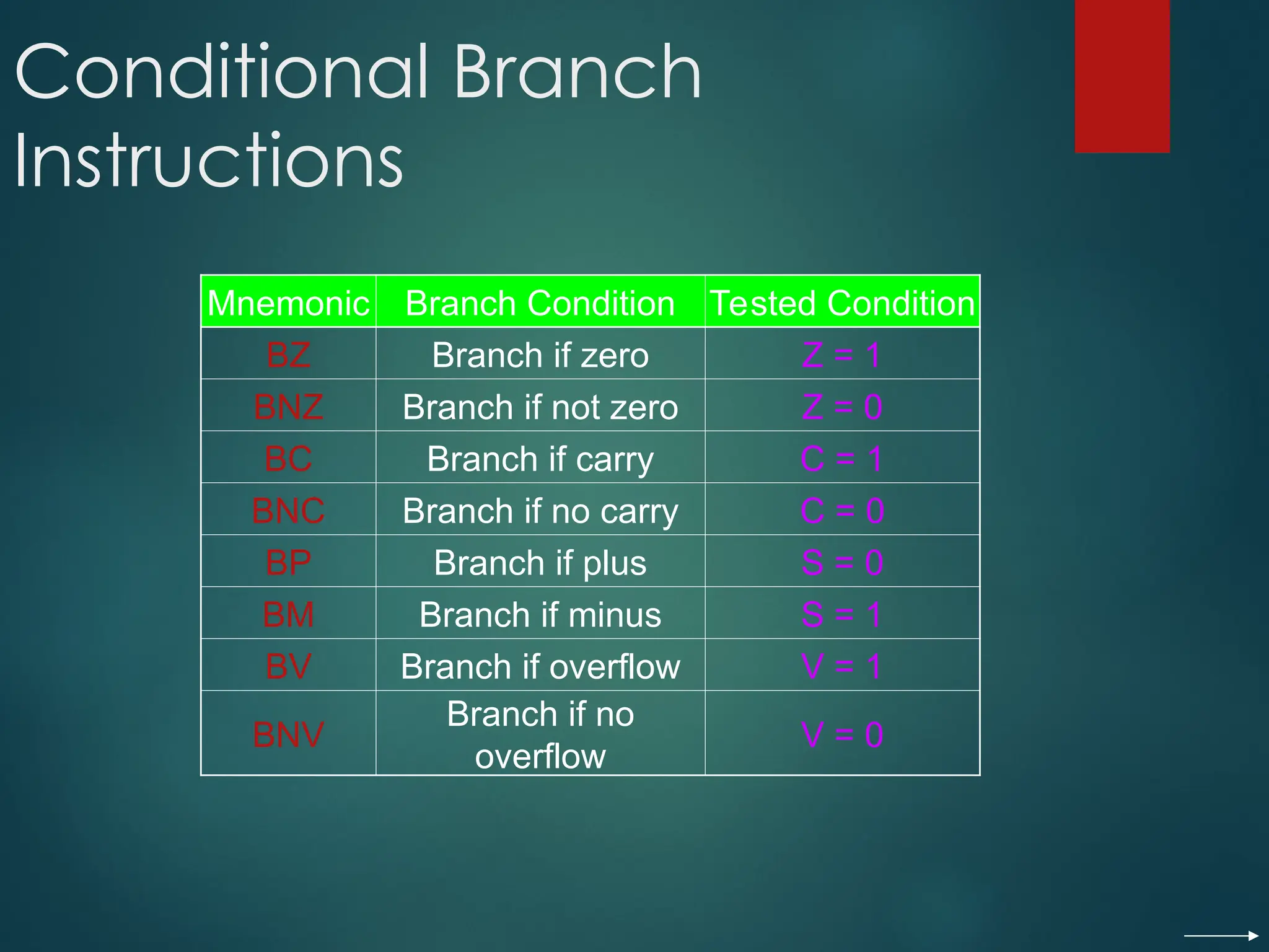Conditional Branch
Instructions
Mnemonic Branch Condition Tested Condition
BZ Branch if zero Z = 1
BNZ Branch if not zero Z = 0
BC Branch if carry C = 1
BNC Branch if no carry C = 0
BP Branch if plus S = 0
BM Branch if minus S = 1
BV Branch if overflow V = 1
BNV
Branch if no
overflow
V = 0
 