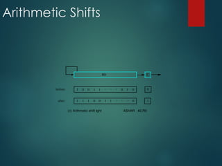 Arithmetic Shifts
C
before:
after:
0
1
1 1 0
0 0 1 . . . 0
1
1 1 0 0 1 0
1
1
(c) Arithmetic shift r
ight AShiftR #2,R0
R0
. . .
 