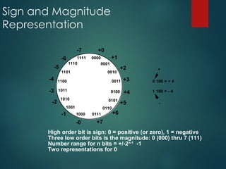 Sign and Magnitude
Representation
0000
0111
0011
1011
1111
1110
1101
1100
1010
1001
1000
0110
0101
0100
0010
0001
+0
+1
+2
+3
+4
+5
+6
+7
-0
-1
-2
-3
-4
-5
-6
-7
0 100 = + 4
1 100 = - 4
+
-
High order bit is sign: 0 = positive (or zero), 1 = negative
Three low order bits is the magnitude: 0 (000) thru 7 (111)
Number range for n bits = +/-2n-1
-1
Two representations for 0
 