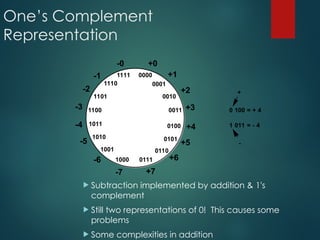 One’s Complement
Representation
 Subtraction implemented by addition & 1's
complement
 Still two representations of 0! This causes some
problems
 Some complexities in addition
0000
0111
0011
1011
1111
1110
1101
1100
1010
1001
1000
0110
0101
0100
0010
0001
+0
+1
+2
+3
+4
+5
+6
+7
-7
-6
-5
-4
-3
-2
-1
-0
0 100 = + 4
1 011 = - 4
+
-
 