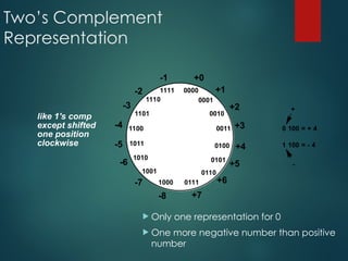 Two’s Complement
Representation
 Only one representation for 0
 One more negative number than positive
number
0000
0111
0011
1011
1111
1110
1101
1100
1010
1001
1000
0110
0101
0100
0010
0001
+0
+1
+2
+3
+4
+5
+6
+7
-8
-7
-6
-5
-4
-3
-2
-1
0 100 = + 4
1 100 = - 4
+
-
like 1's comp
except shifted
one position
clockwise
 