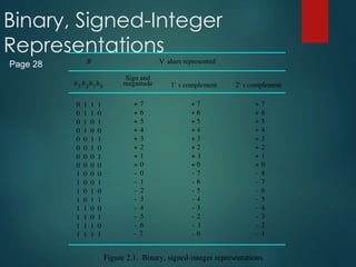 Binary, Signed-Integer
Representations
0
0
0
0
0
0
0
0
1
1
1
1
1
1
1
1
0
0
0
0
0
0
0
0
1
1
1
1
1
1
1
1
1
1
0
0
1
1
0
0
0
0
1
1
0
0
1
1
1
0
1
0
1
0
1
0
0
1
0
1
0
1
0
1
1
+
1
-
2
+
3
+
4
+
5
+
6
+
7
+
2
-
3
-
4
-
5
-
6
-
7
-
8
-
0
+
0
-
1
+
2
+
3
+
4
+
5
+
6
+
7
+
0
+
7
-
6
-
5
-
4
-
3
-
2
-
1
-
0
-
1
+
2
+
3
+
4
+
5
+
6
+
7
+
0
+
7
-
6
-
5
-
4
-
3
-
2
-
1
-
b3 b2b1b0
Sign and
magnitude 1' s complement 2' s complement
B V alues represented
Figure 2.1. Binary, signed-integer representations.
Page 28
 