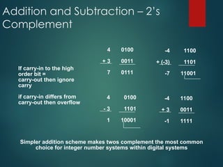 Addition and Subtraction – 2’s
Complement
4
+ 3
7
0100
0011
0111
-4
+ (-3)
-7
1100
1101
11001
4
- 3
1
0100
1101
10001
-4
+ 3
-1
1100
0011
1111
If carry-in to the high
order bit =
carry-out then ignore
carry
if carry-in differs from
carry-out then overflow
Simpler addition scheme makes twos complement the most common
choice for integer number systems within digital systems
 