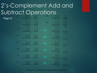 2’s-Complement Add and
Subtract Operations
1 1 0 1
0 1 1 1
0 1 0 0
0 0 1 0
1 1 0 0
1 1 1 0
0 1 1 0
1 1 0 1
0 0 1 1
1 0 0 1
0 1 0 1
1 1 1 0
1 0 0 1
1 1 1 1
1 0 0 0
0 0 1 0
0 0 1 1
0 1 0 1
4
+
( )
2
-
 
3
+
( )
2
-
 
8
-
 
5
+
( )
+
+
+
+
+
+
1 1 1 0
0 1 0 0
1 0 1 0
0 1 1 1
1 1 0 1
0 1 0 0
6
-
 
2
-
 
4
+
( )
3
-
 
4
+
( )
7
+
( )
+
+
(b)
(d)
1 0 1 1
1 1 1 0
1 0 0 1
1 1 0 1
1 0 0 1
0 0 1 0
0 1 0 0
0 1 1 0
0 0 1 1
1 0 0 1
1 0 1 1
1 0 0 1
0 0 0 1
0 0 1 0
1 1 0 1
0 1 0 1
0 0 1 0
0 0 1 1
5
-
 
2
+
( )
3
+
( )
5
+
( )
2
+
( )
4
+
( )
2
-
 
7
-
 
3
-
 
7
-
 
6
+
( )
3
+
( )
1
+
( )
7
-
 
5
-
 
7
-
 
2
+
( )
3
-
 
+
+
-
-
-
-
-
-
(a)
(c)
(e)
(f)
(g)
(h)
(i)
(j)
Figure 2.4. 2's-complement Add and Subtract operations.
Page 31
 