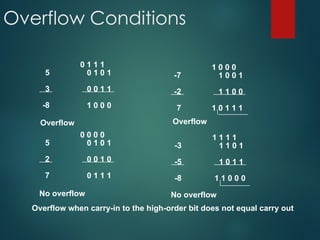 Overflow Conditions
5
3
-8
0 1 1 1
0 1 0 1
0 0 1 1
1 0 0 0
-7
-2
7
1 0 0 0
1 0 0 1
1 1 0 0
1 0 1 1 1
5
2
7
0 0 0 0
0 1 0 1
0 0 1 0
0 1 1 1
-3
-5
-8
1 1 1 1
1 1 0 1
1 0 1 1
1 1 0 0 0
Overflow Overflow
No overflow No overflow
Overflow when carry-in to the high-order bit does not equal carry out
 