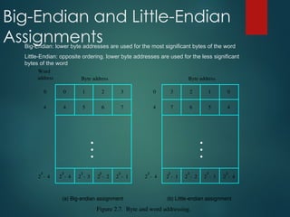 Big-Endian and Little-Endian
Assignments
2
k
4
- 2
k
3
- 2
k
2
- 2
k
1
- 2
k
4
-
2
k
4
-
0 1 2 3
4 5 6 7
0
0
4
2
k
1
- 2
k
2
- 2
k
3
- 2
k
4
-
3 2 1 0
7 6 5 4
Byte address
Byte address
(a) Big-endian assignment (b) Little-endian assignment
4
Word
address
•
•
•
•
•
•
Figure 2.7. Byte and word addressing.
Big-Endian: lower byte addresses are used for the most significant bytes of the word
Little-Endian: opposite ordering. lower byte addresses are used for the less significant
bytes of the word
 
