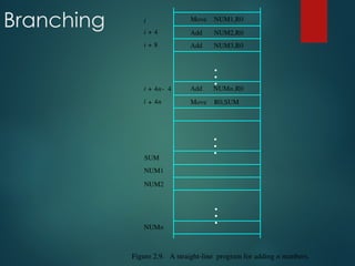 Branching
NUMn
NUM2
NUM1
R0,SUM
NUMn,R0
NUM3,R0
NUM2,R0
NUM1,R0
Figure 2.9. A straight-line program for adding n numbers.
Add
Add
Move
SUM
i
Move
Add
i 4n
+
i 4n 4
-
+
i 8
+
i 4
+
•
•
•
•
•
•
•
•
•
 