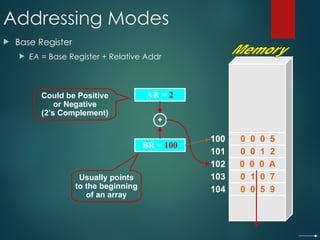 Addressing Modes
 Base Register
 EA = Base Register + Relative Addr
100
101
102
103
104
BR = 100
0 0 0 A
AR = 2
+
Could be Positive
or Negative
(2’s Complement)
Usually points
to the beginning
of an array
0 0 0 5
0 0 1 2
0 1 0 7
0 0 5 9
 